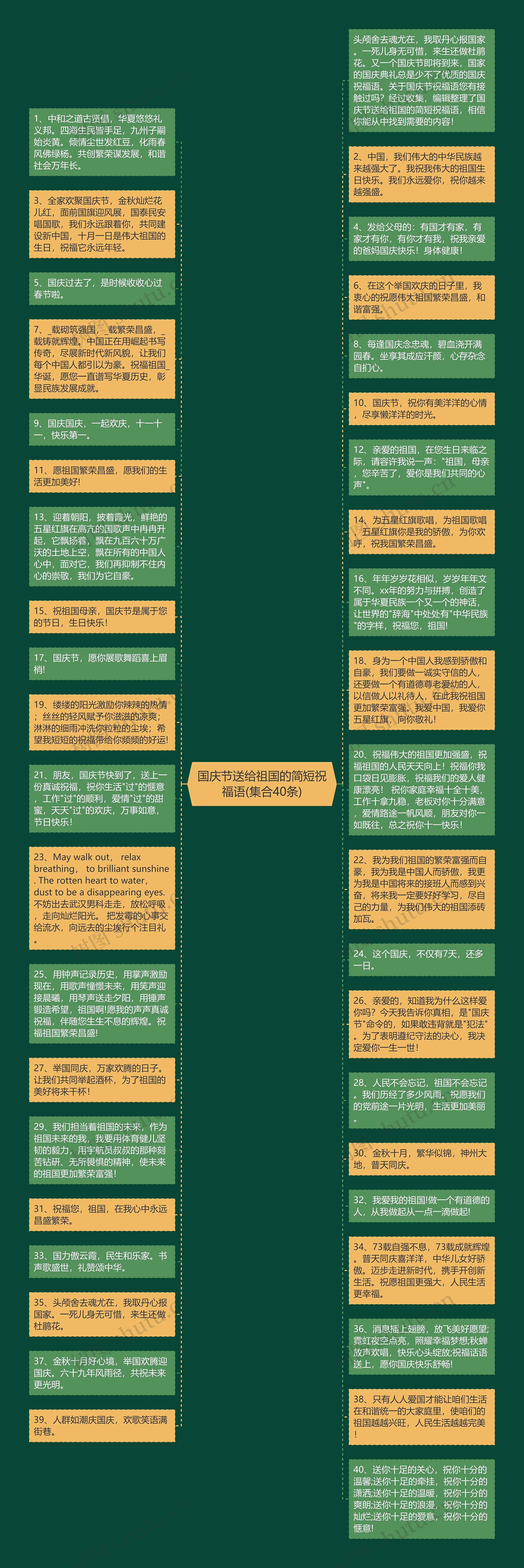 国庆节送给祖国的简短祝福语(集合40条)思维导图