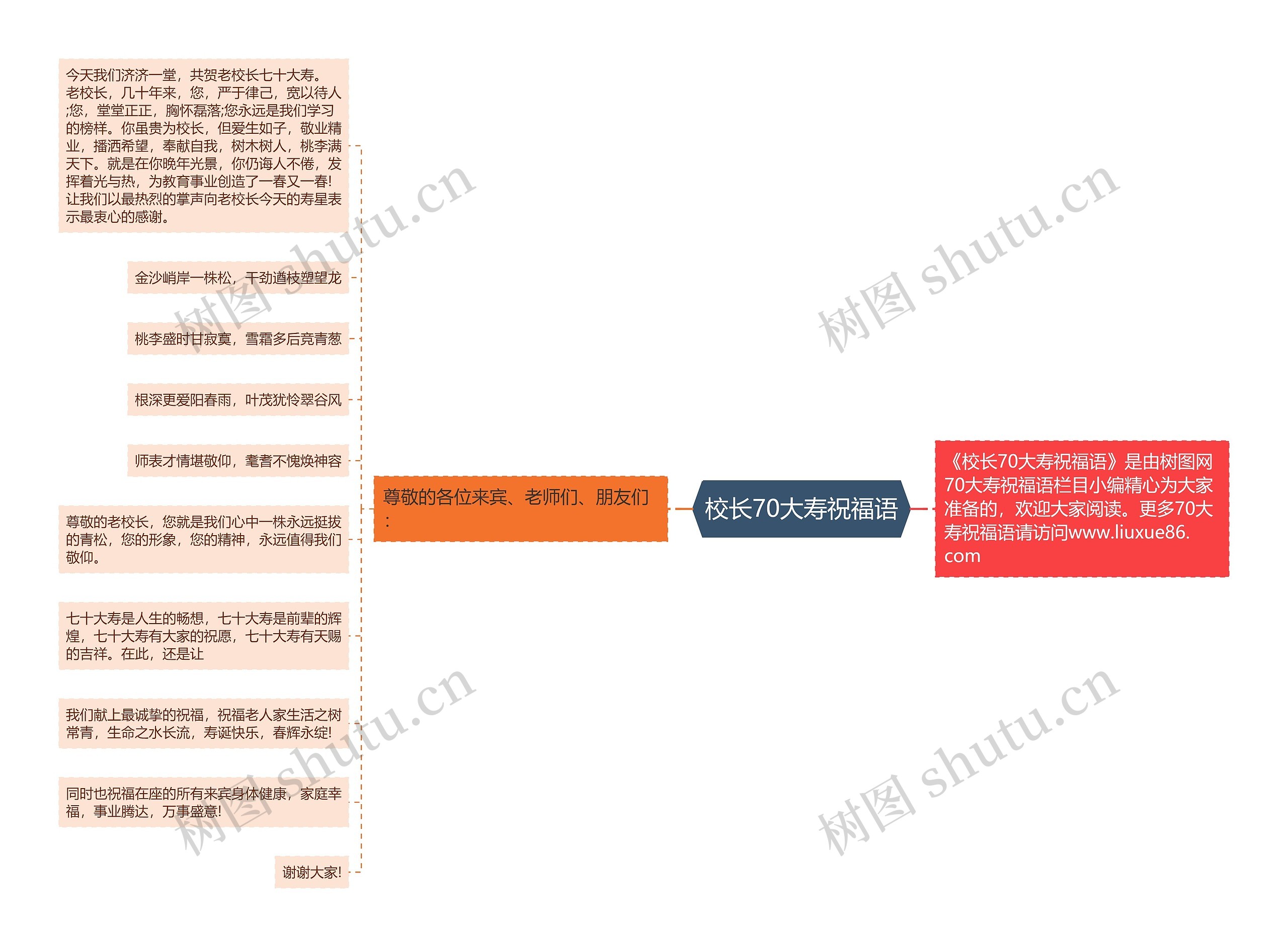 校长70大寿祝福语思维导图