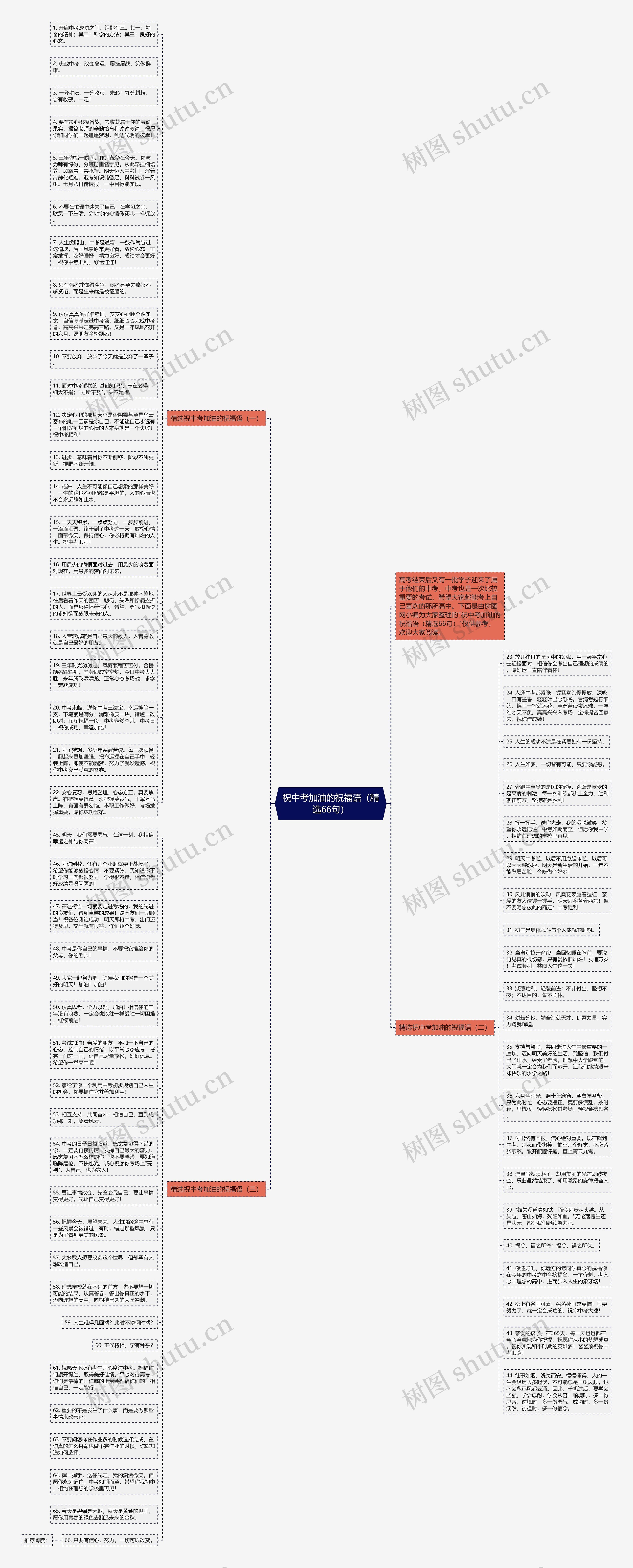 祝中考加油的祝福语（精选66句）思维导图