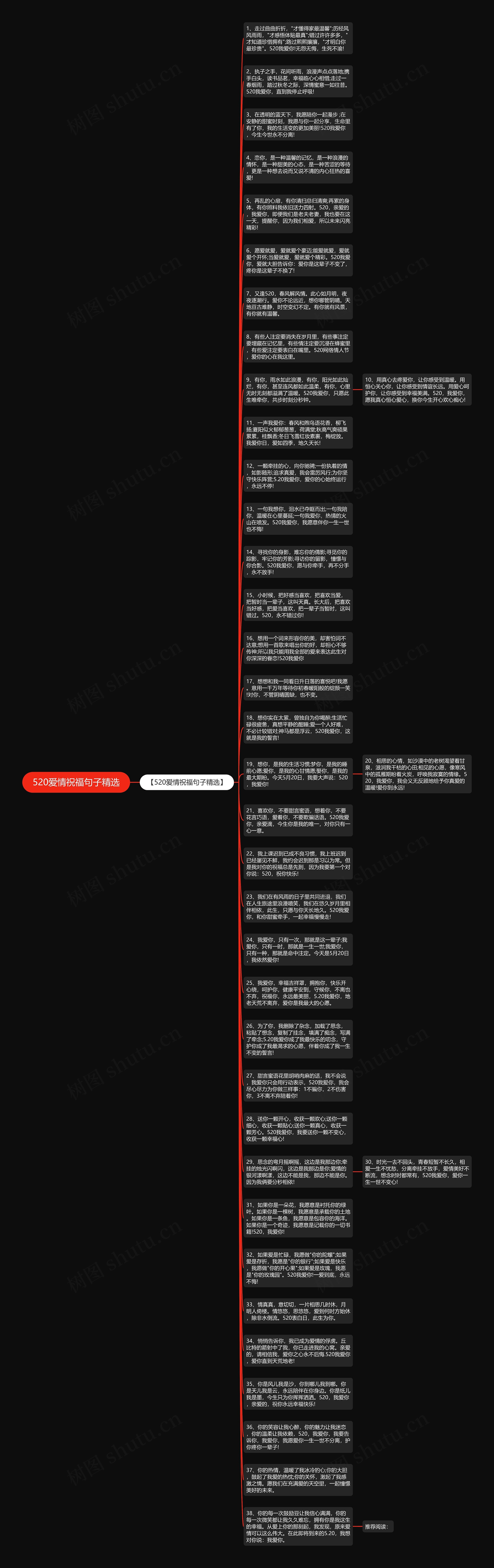 520爱情祝福句子精选思维导图