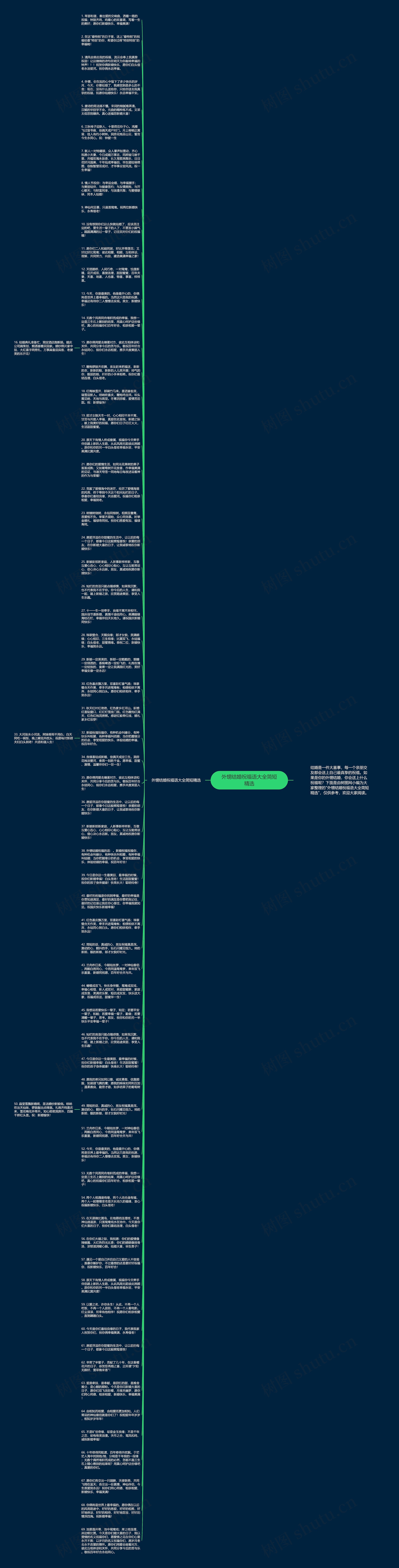 外甥结婚祝福语大全简短精选思维导图高清图 外甥结婚祝福语大全简短精选思维导图