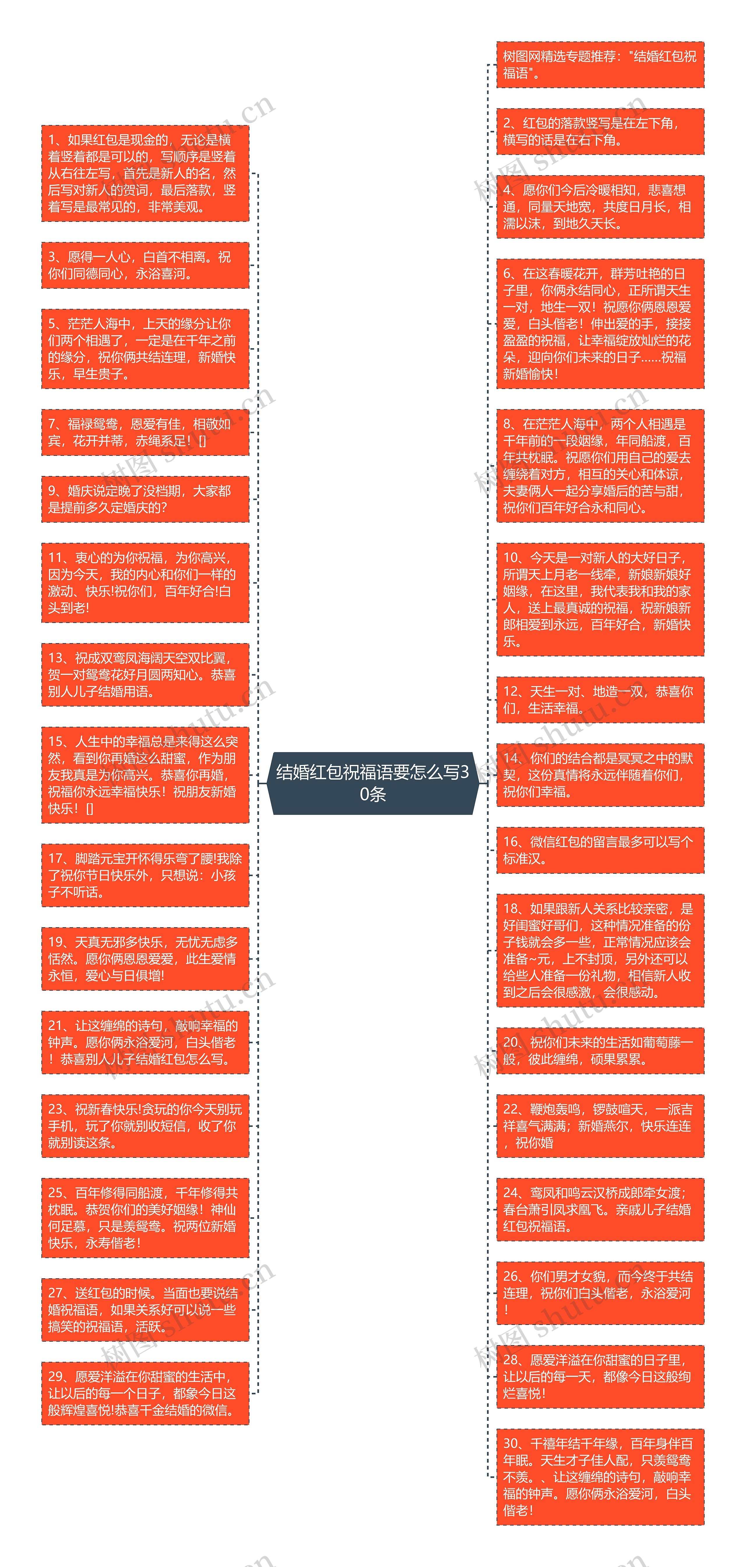 结婚红包祝福语要怎么写30条思维导图