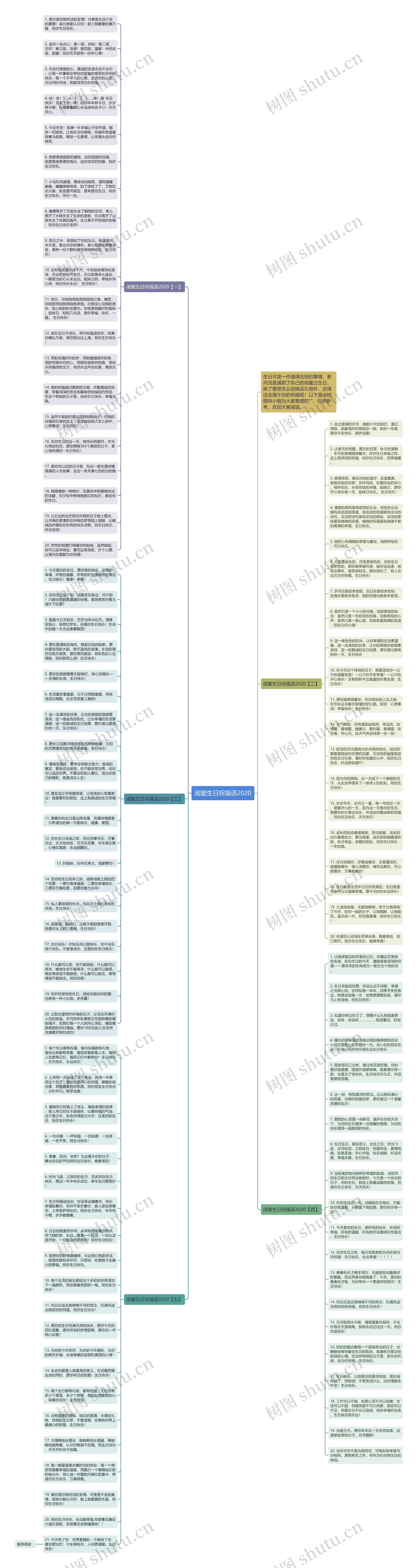 闺蜜生日祝福语2020思维导图