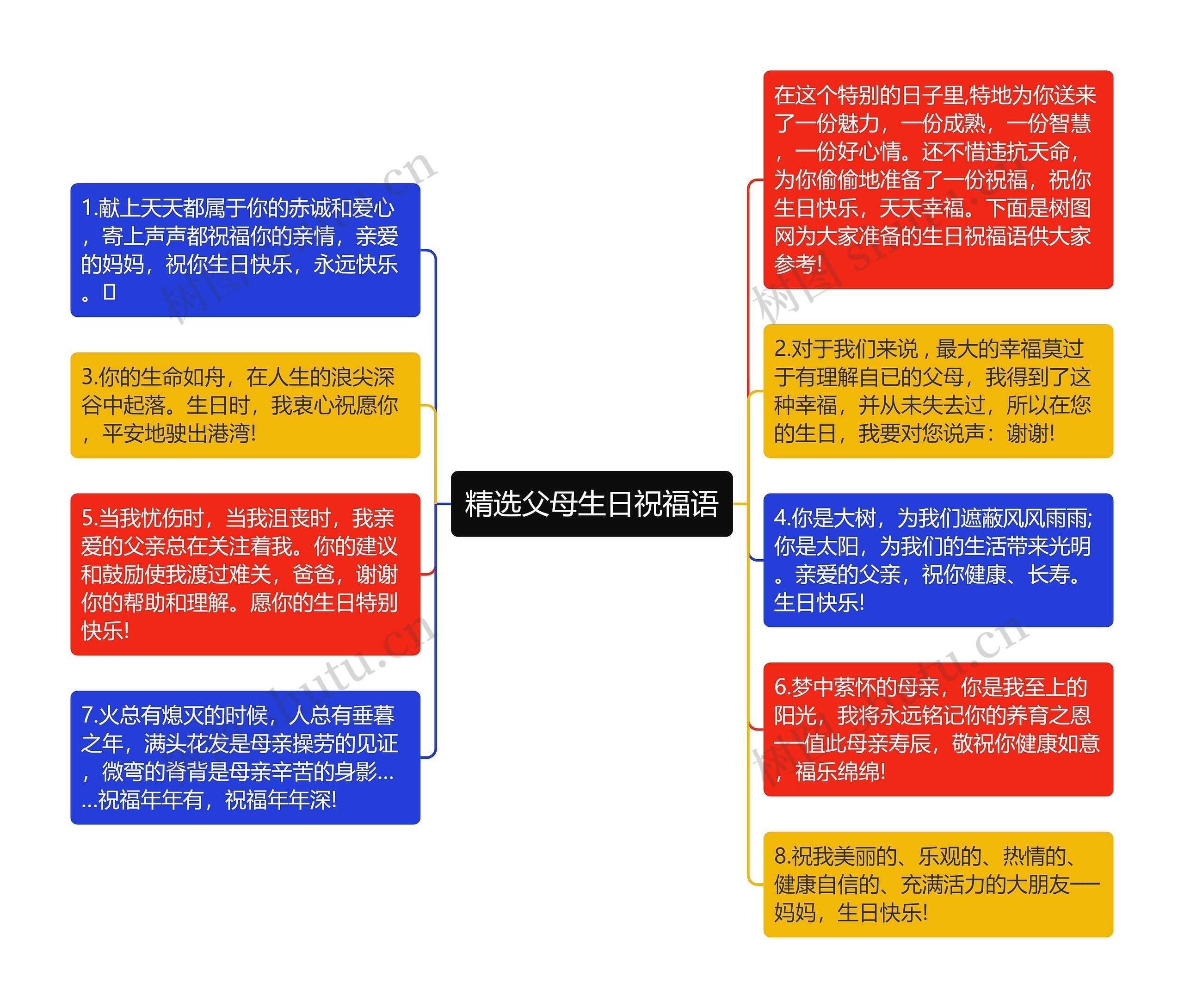 精选父母生日祝福语思维导图