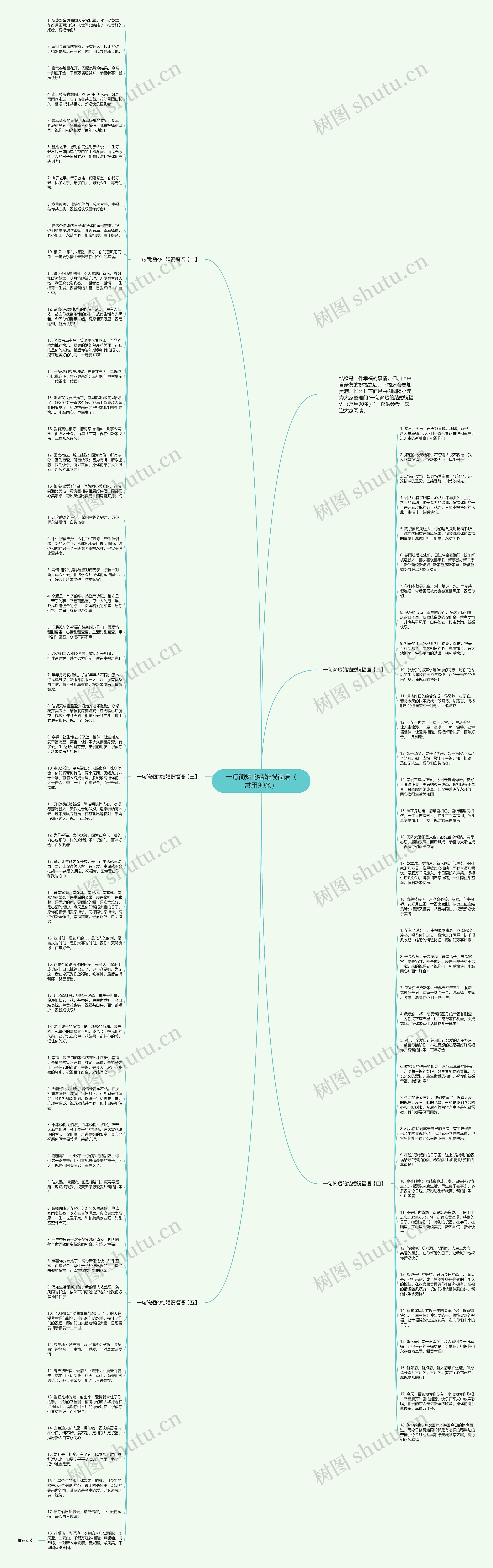 一句简短的结婚祝福语（常用90条）思维导图