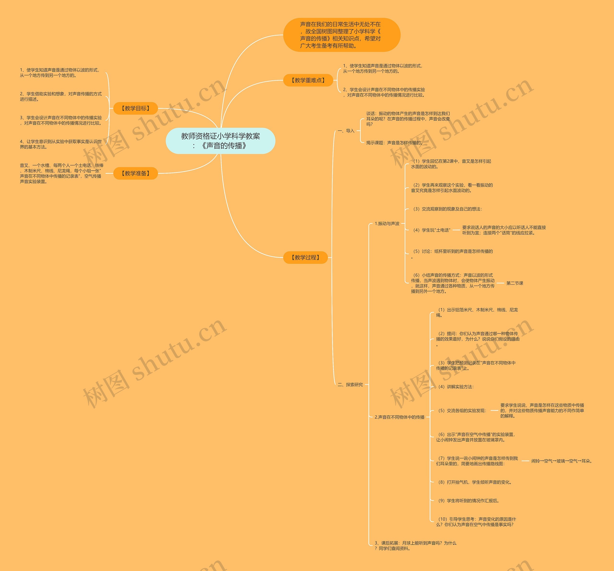 教师资格证小学科学教案：《声音的传播》思维导图