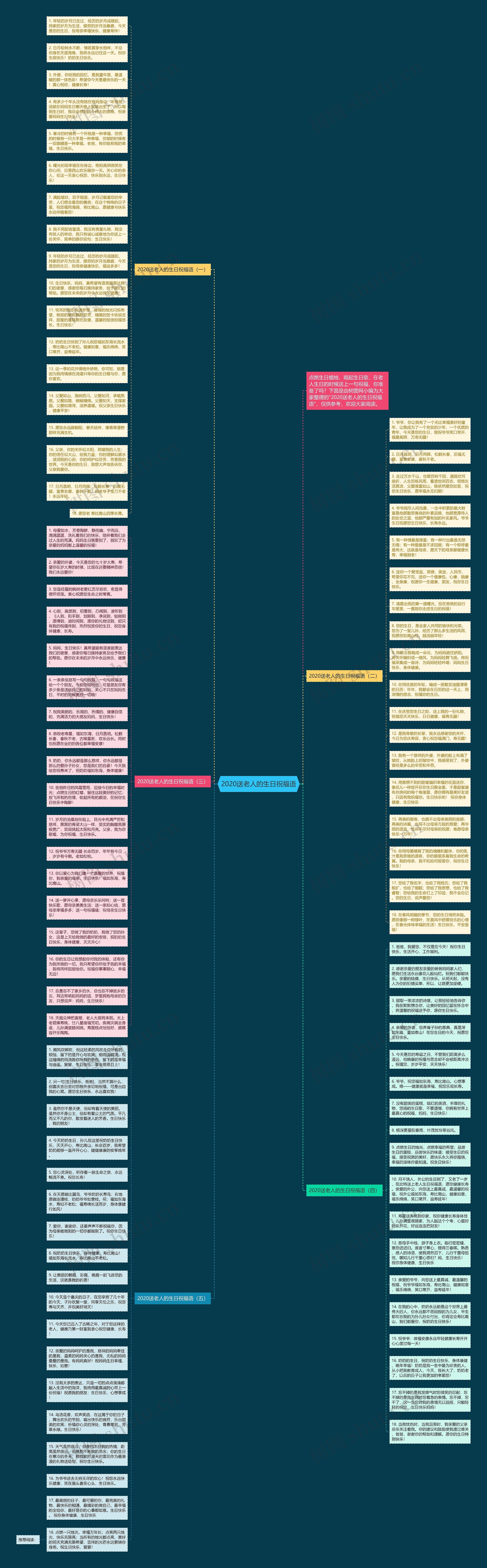 2020送老人的生日祝福语思维导图
