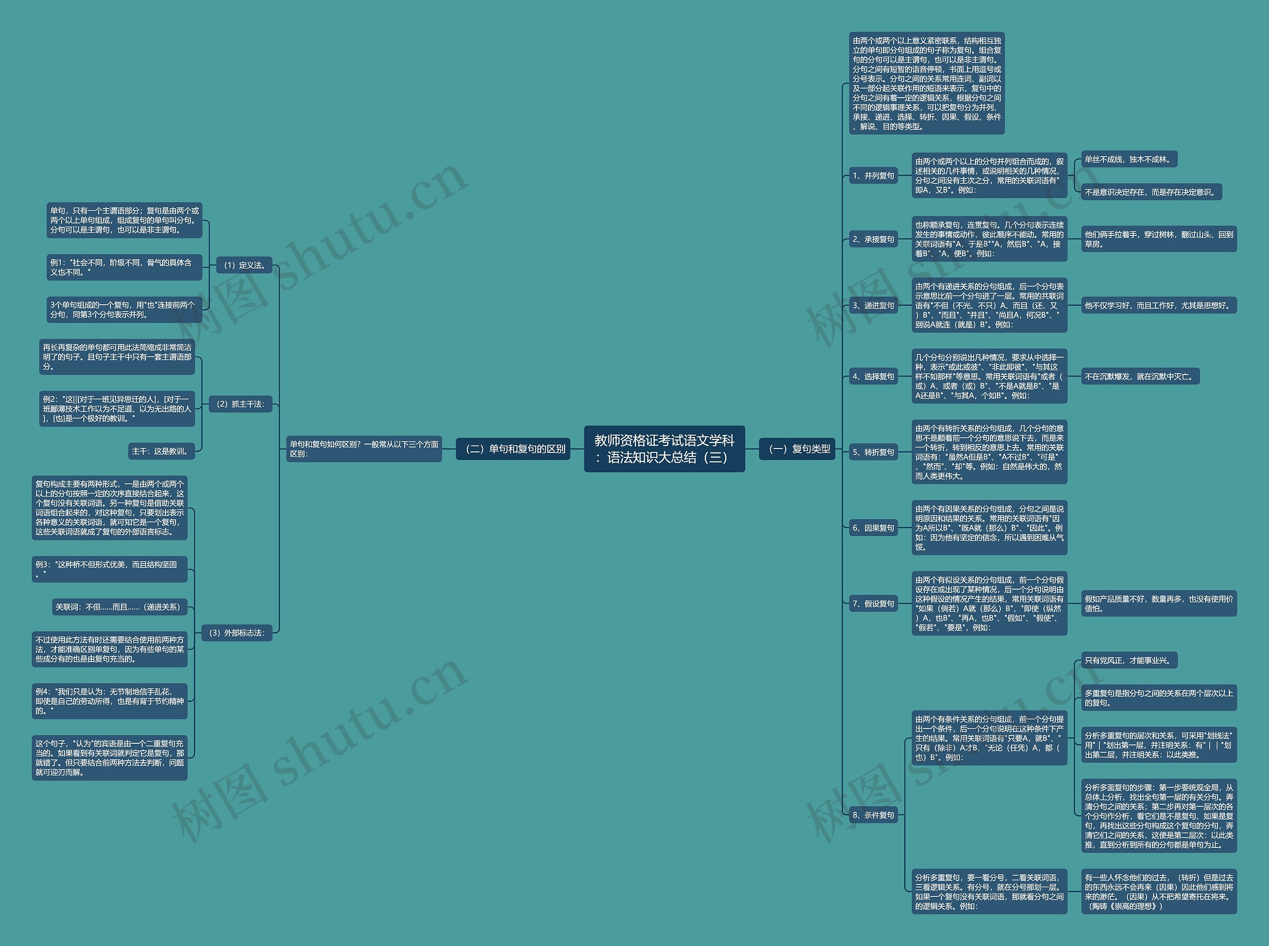 教师资格证考试语文学科：语法知识大总结（三）思维导图