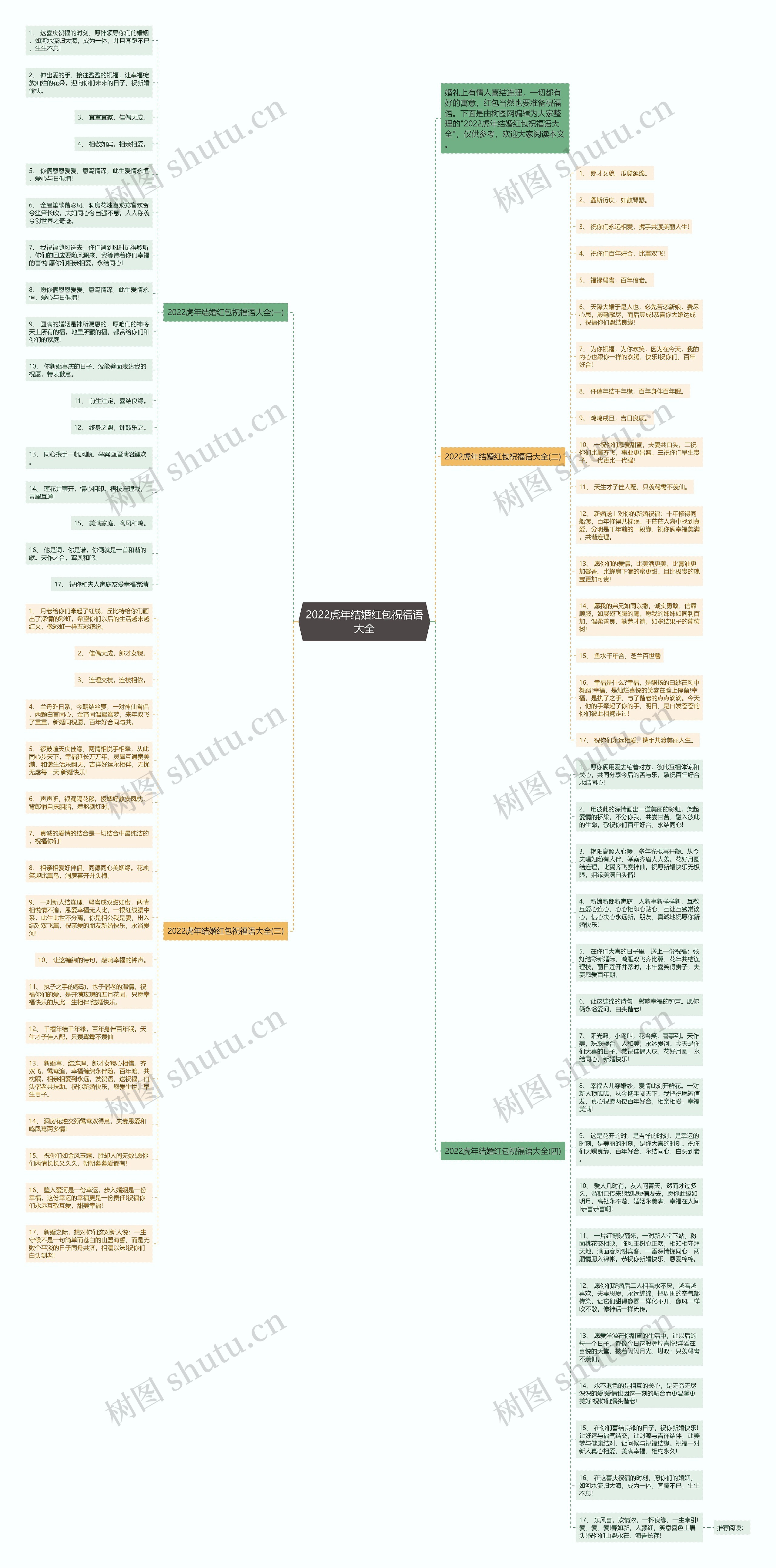2022虎年结婚红包祝福语大全思维导图