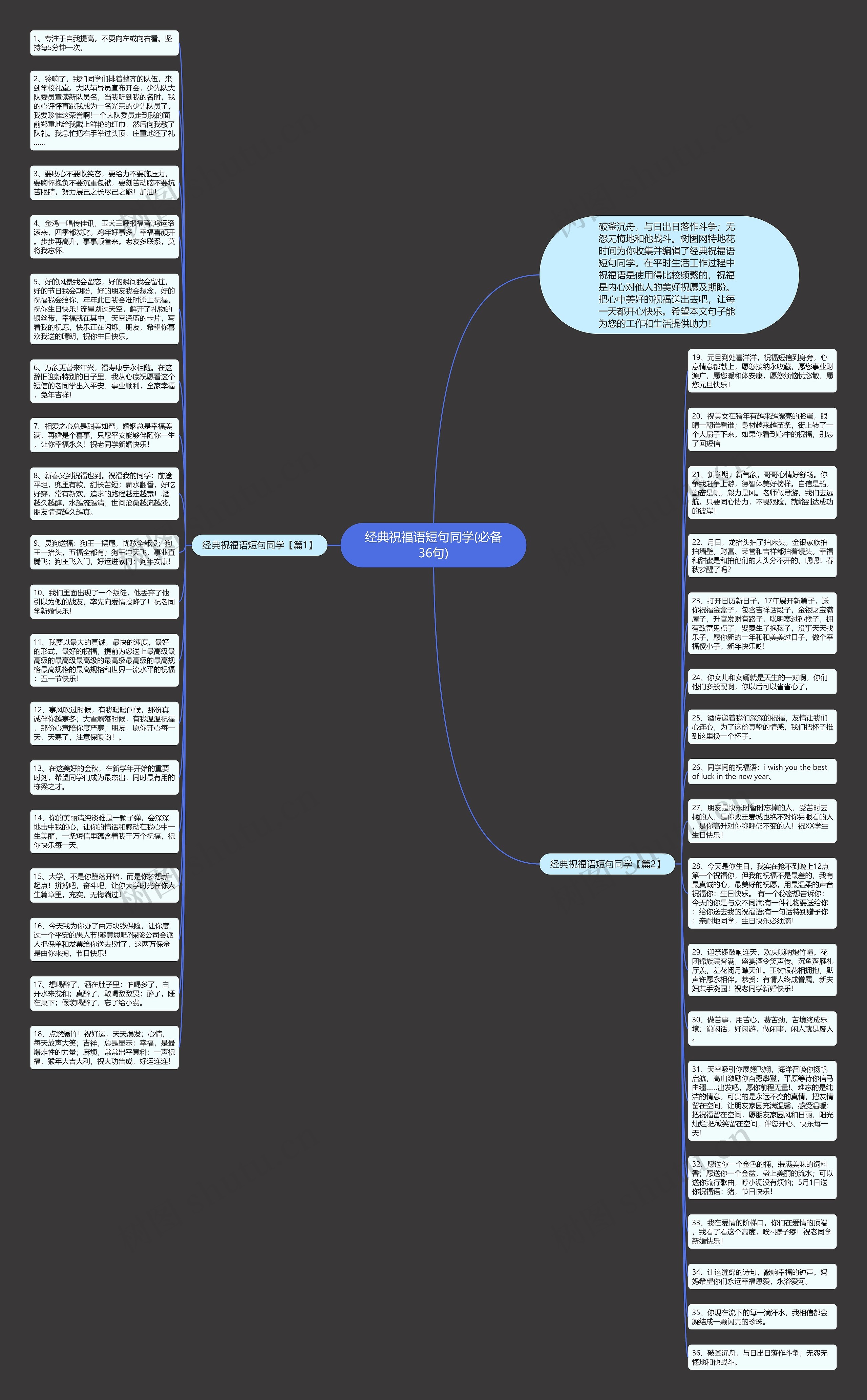 经典祝福语短句同学(必备36句)思维导图