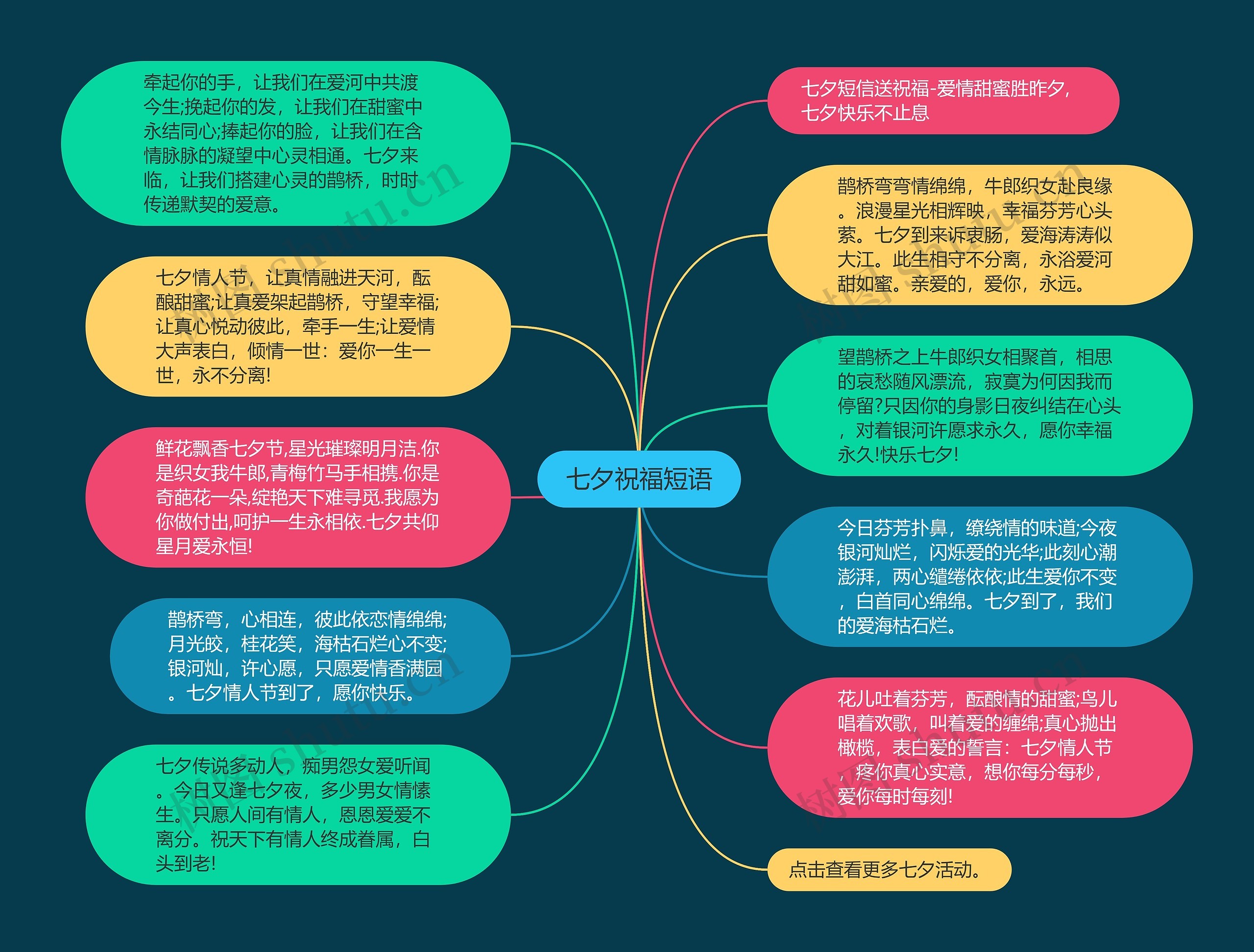 七夕祝福短语思维导图