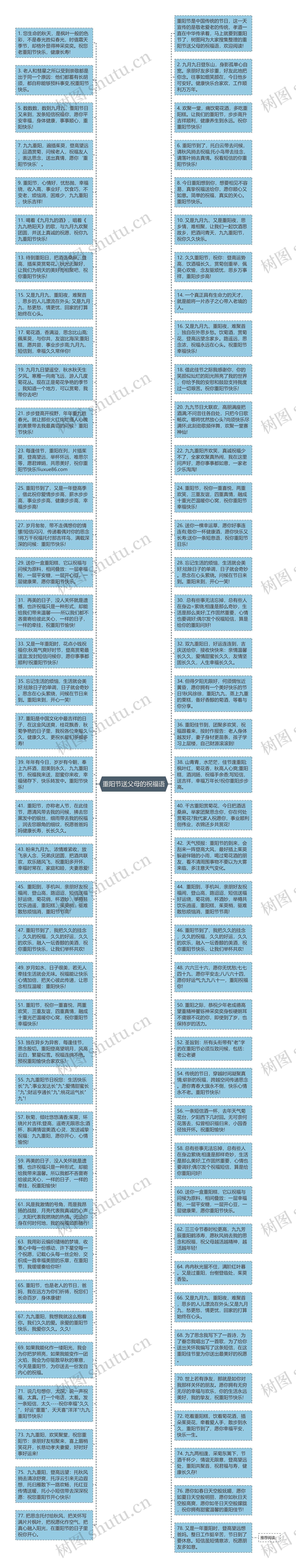 重阳节送父母的祝福语思维导图