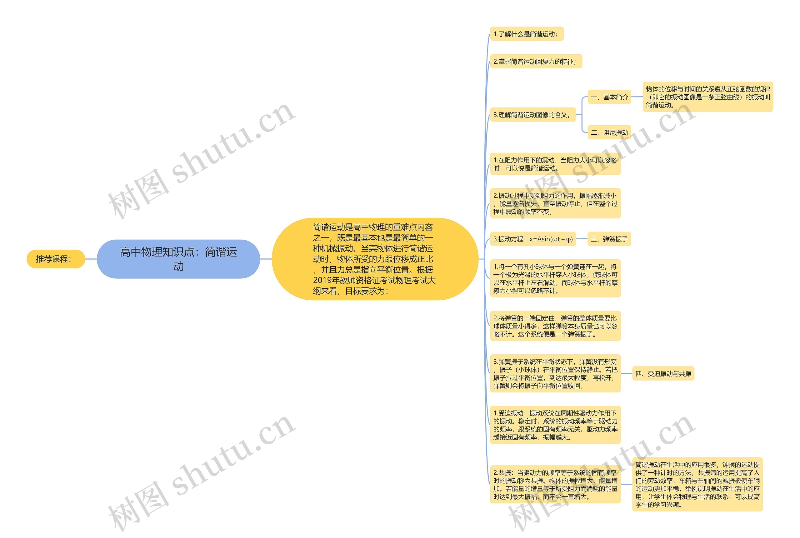 高中物理知识点：简谐运动