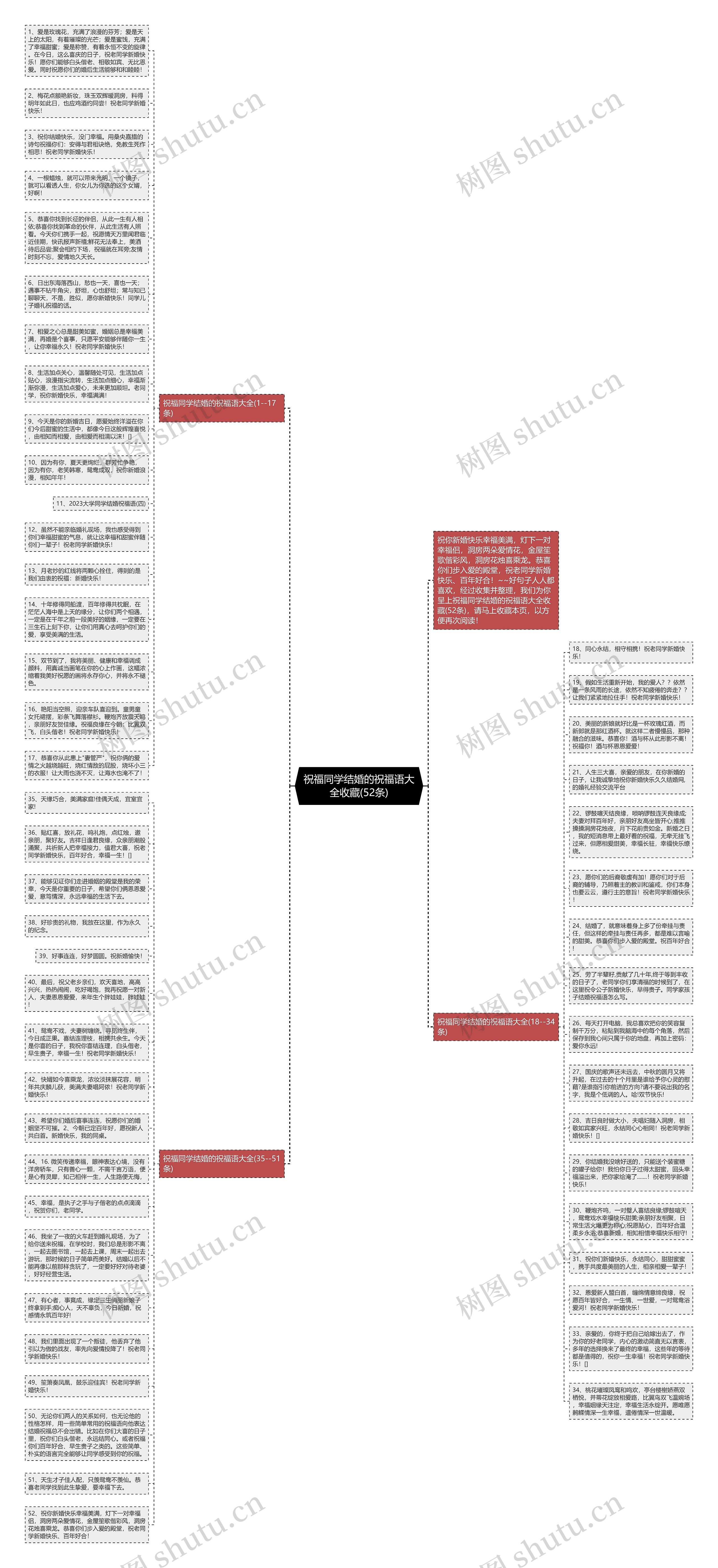 祝福同学结婚的祝福语大全收藏(52条)思维导图
