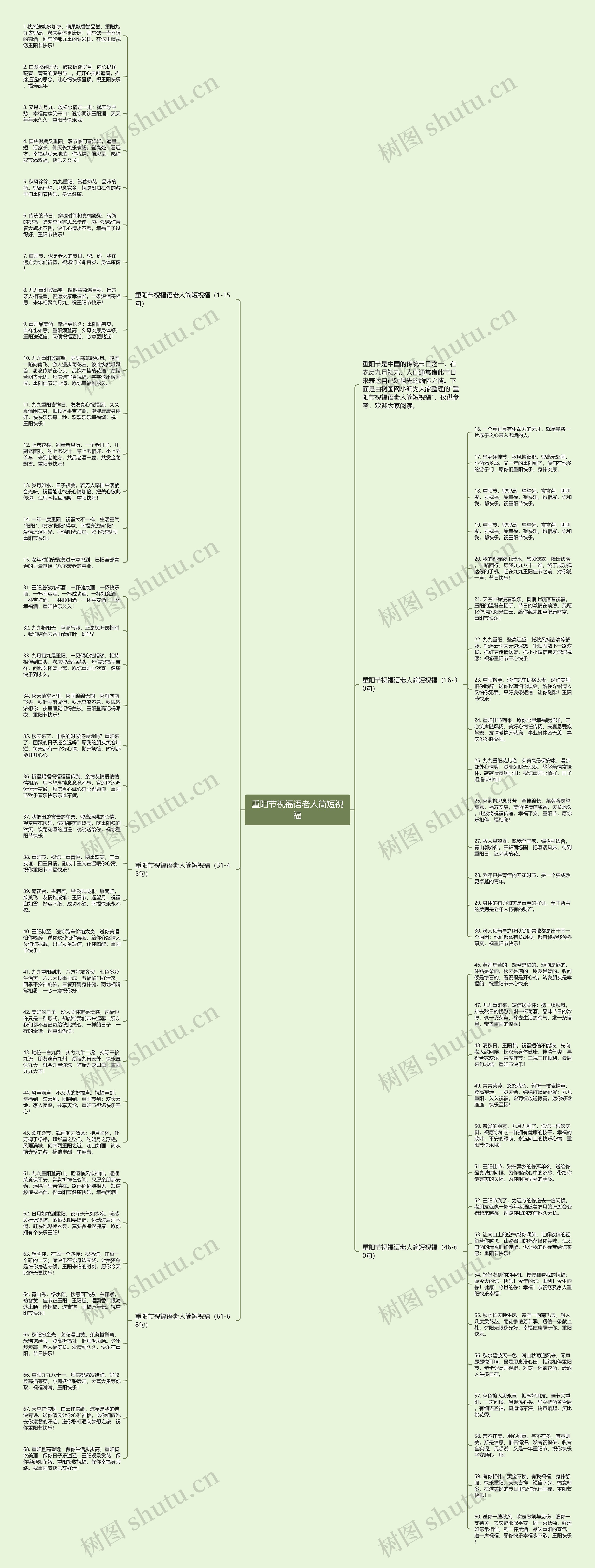 重阳节祝福语老人简短祝福思维导图