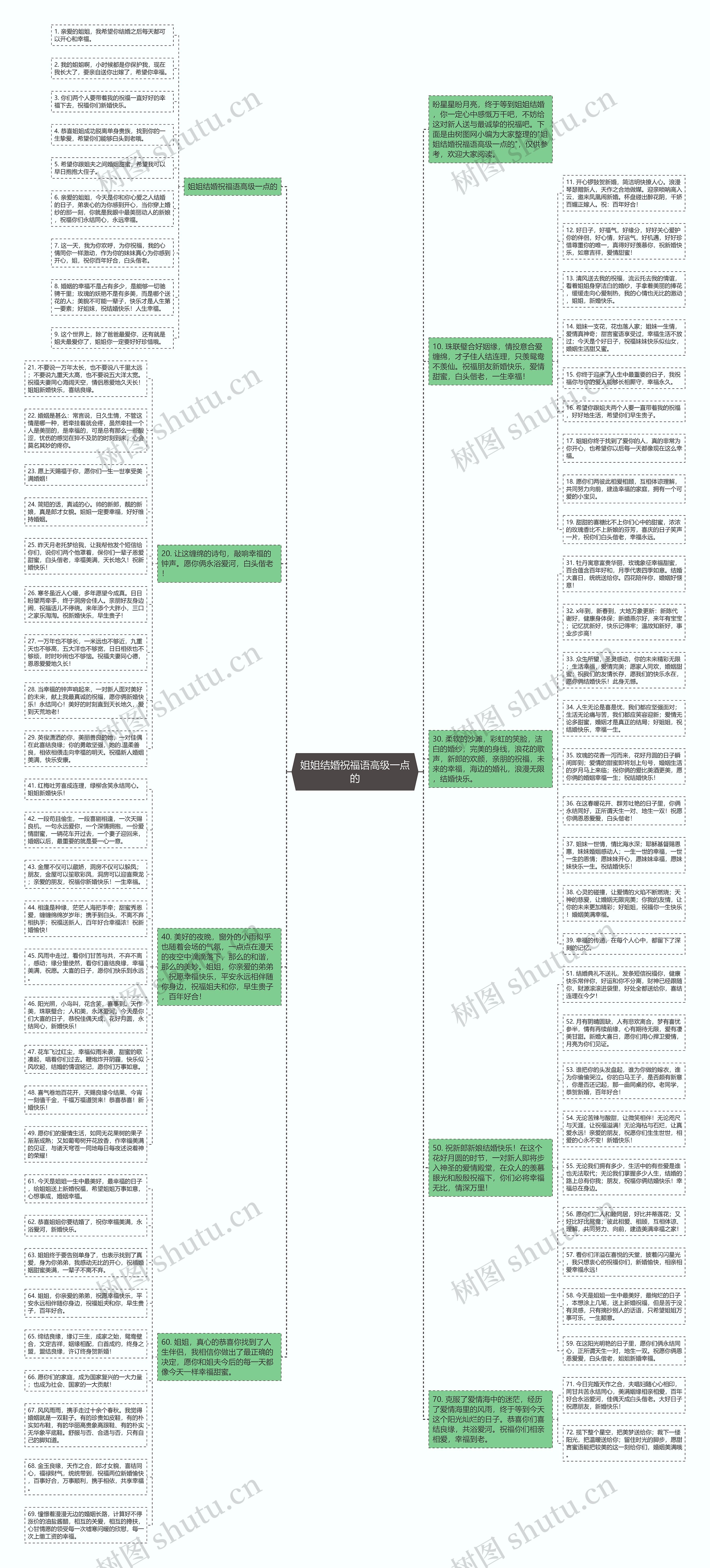 姐姐结婚祝福语高级一点的思维导图
