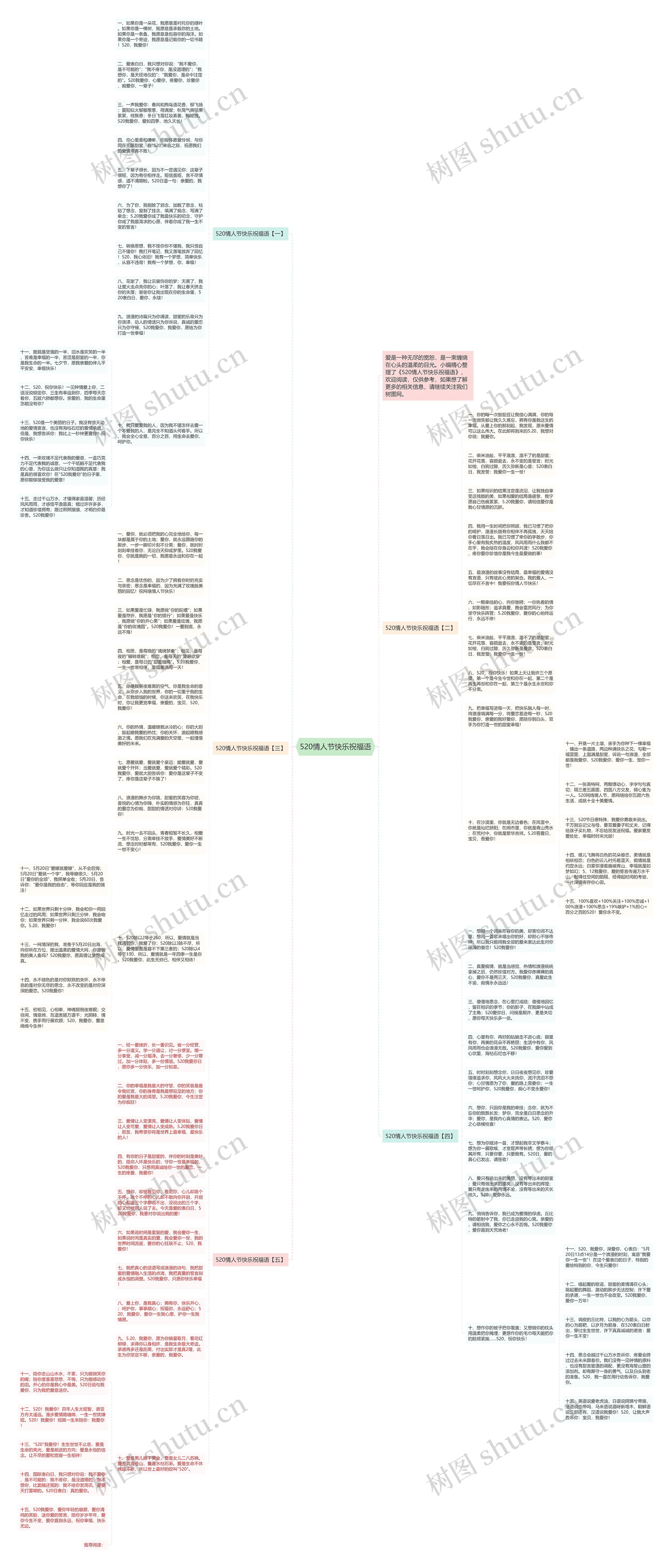 520情人节快乐祝福语思维导图