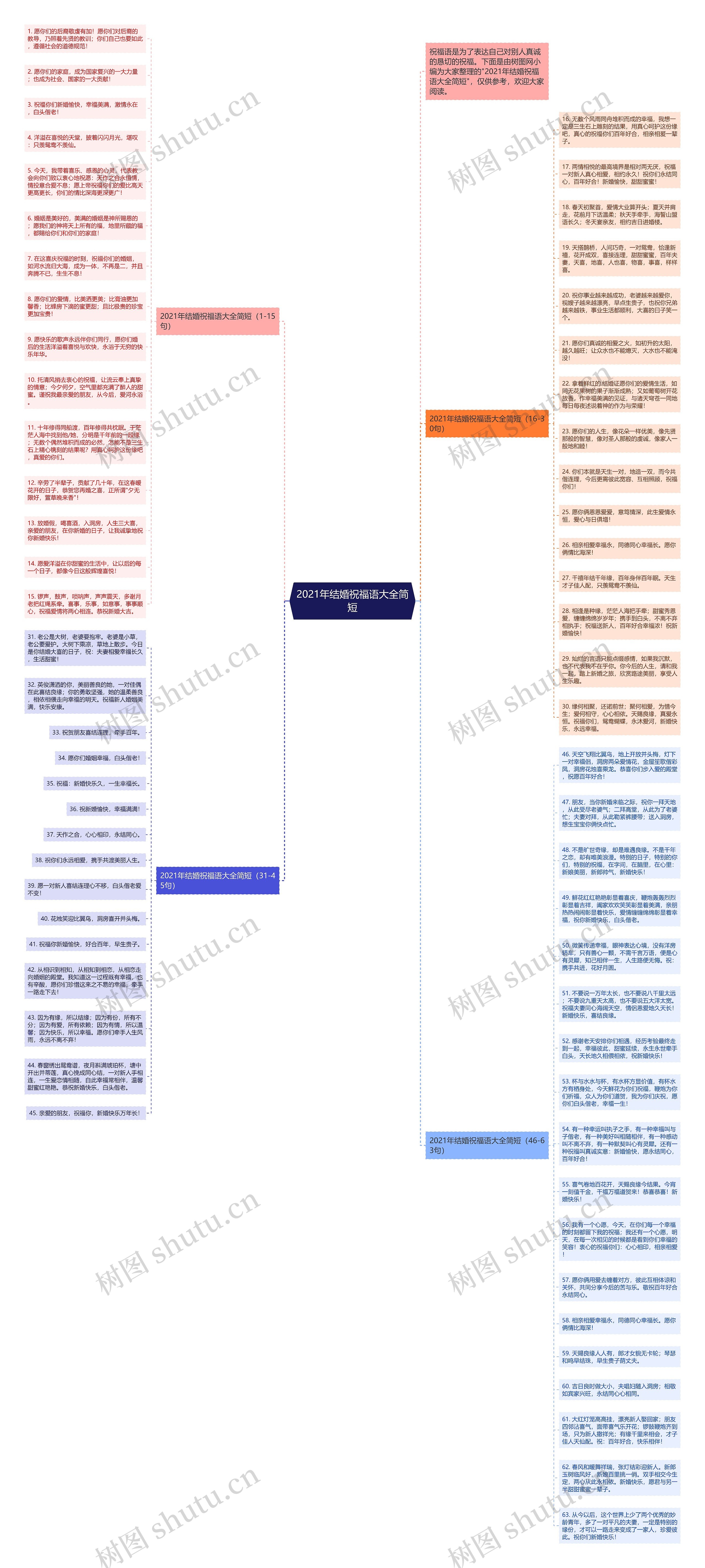 2021年结婚祝福语大全简短思维导图