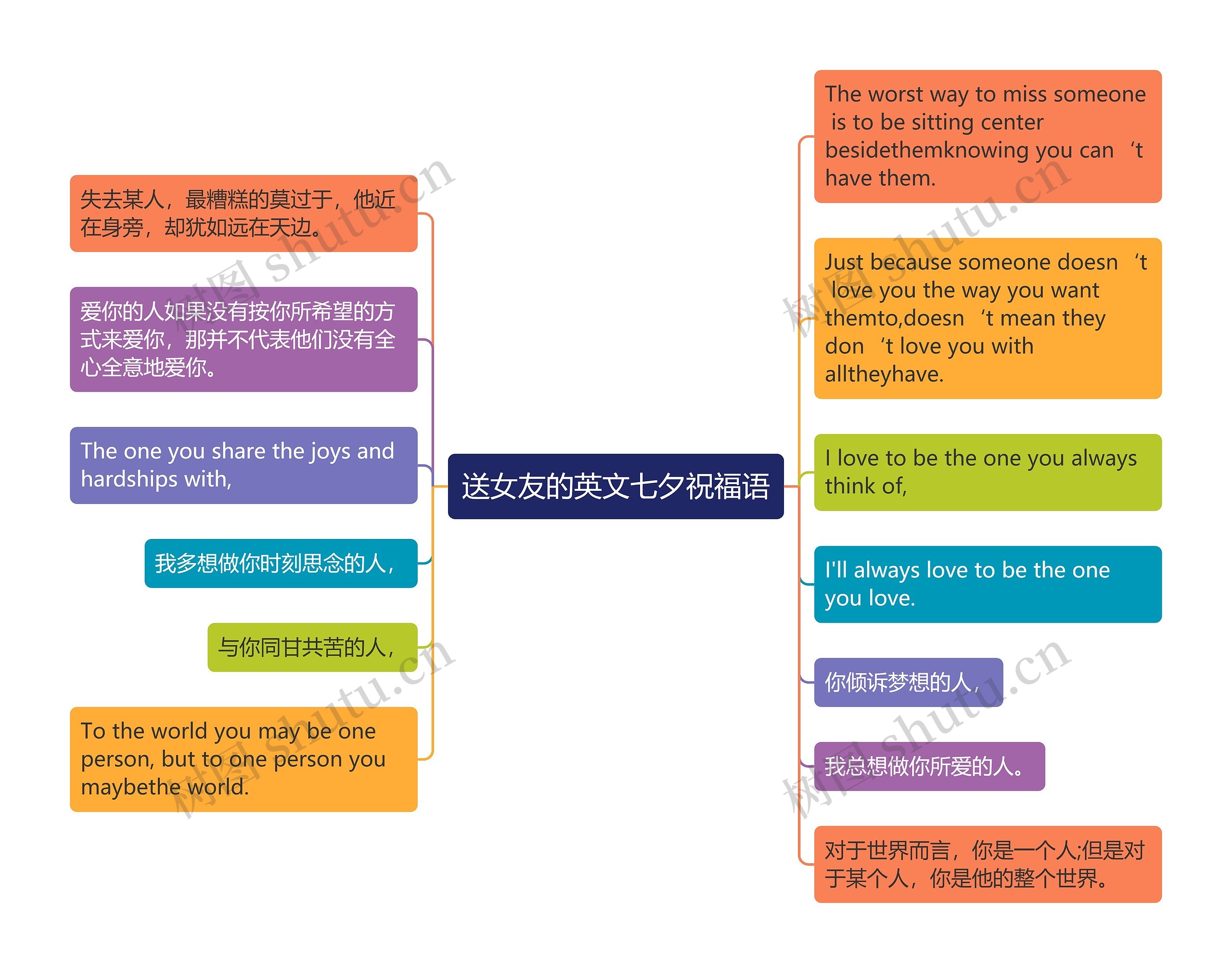 送女友的英文七夕祝福语思维导图