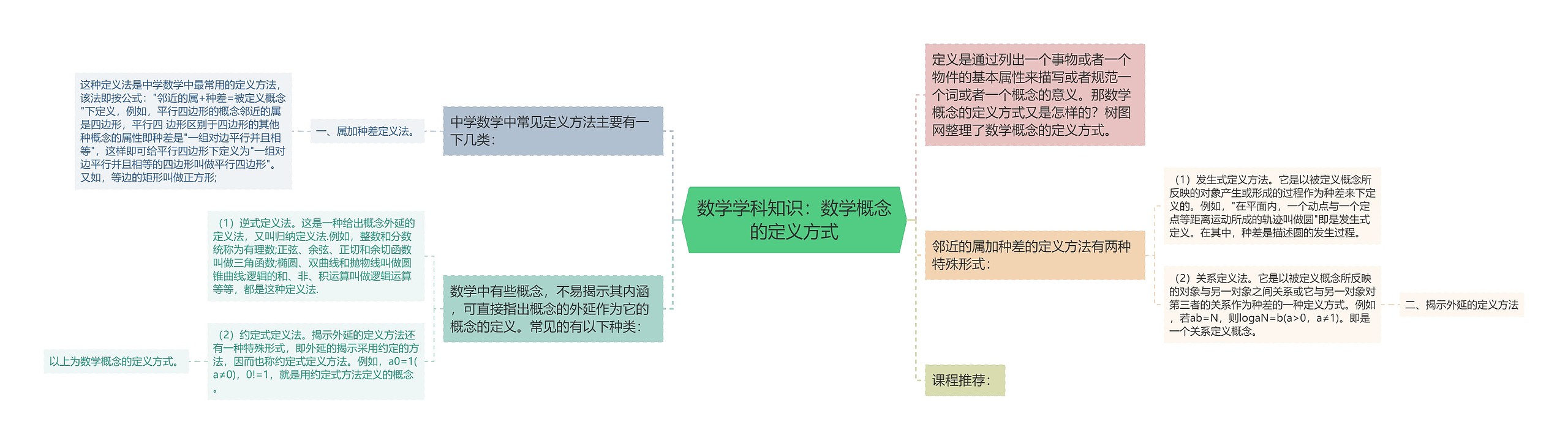 数学学科知识：数学概念的定义方式思维导图