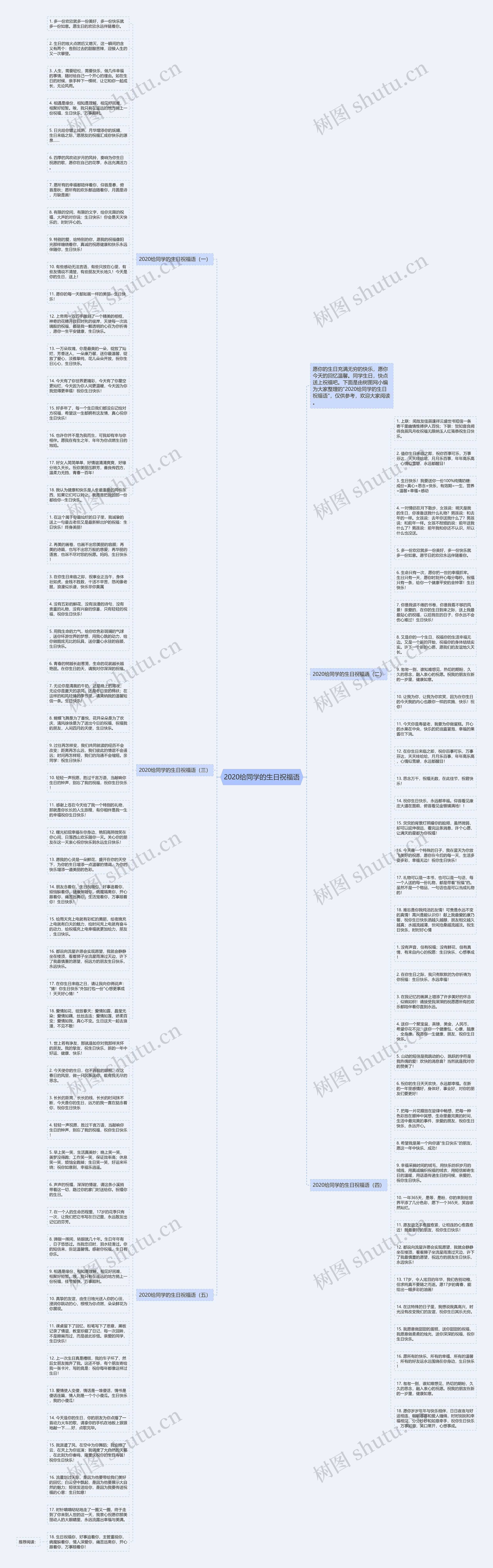 2020给同学的生日祝福语思维导图