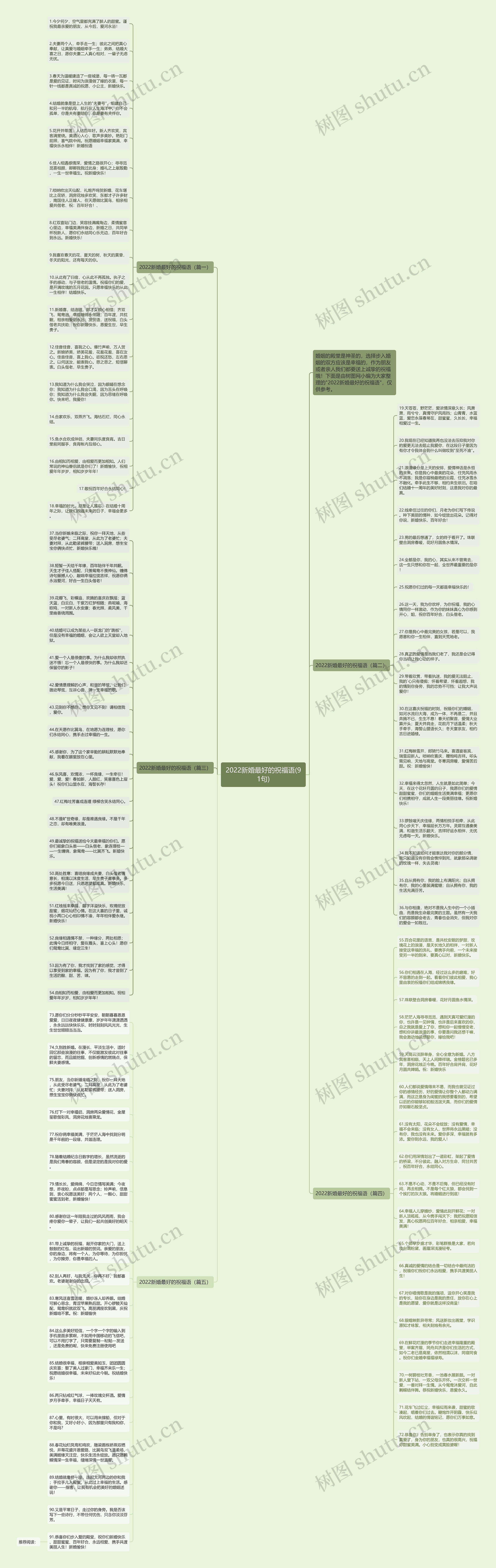 2022新婚最好的祝福语(91句)思维导图