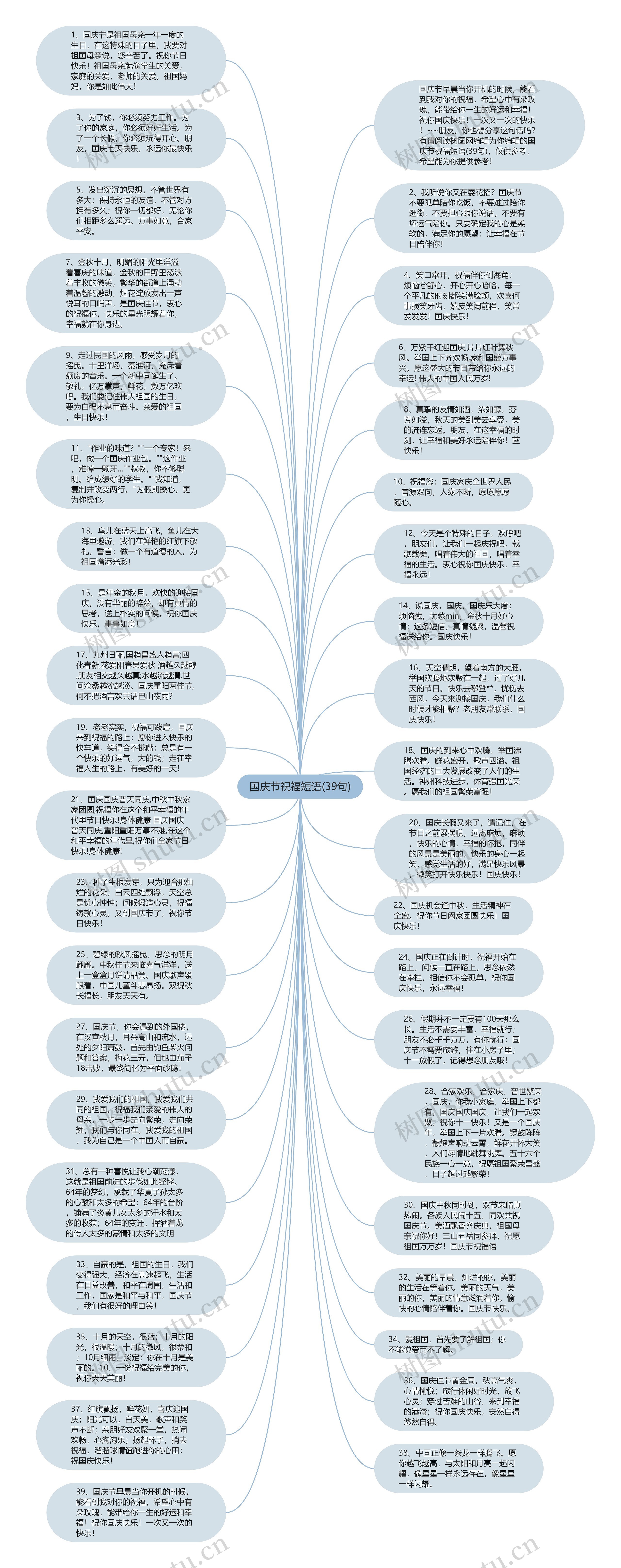 国庆节祝福短语(39句)思维导图