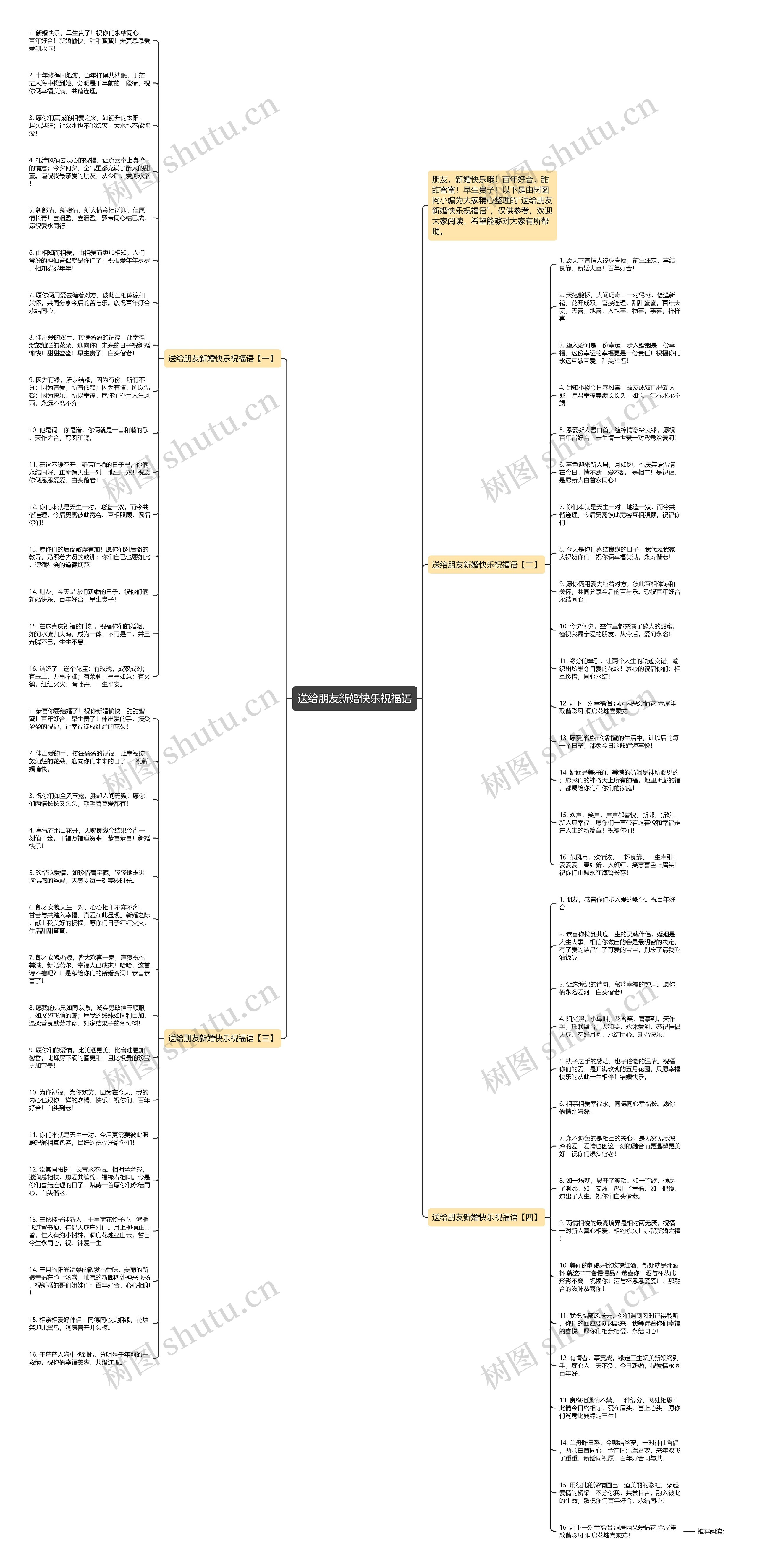 送给朋友新婚快乐祝福语思维导图高清图 送给朋友新婚快乐祝福语思维导图