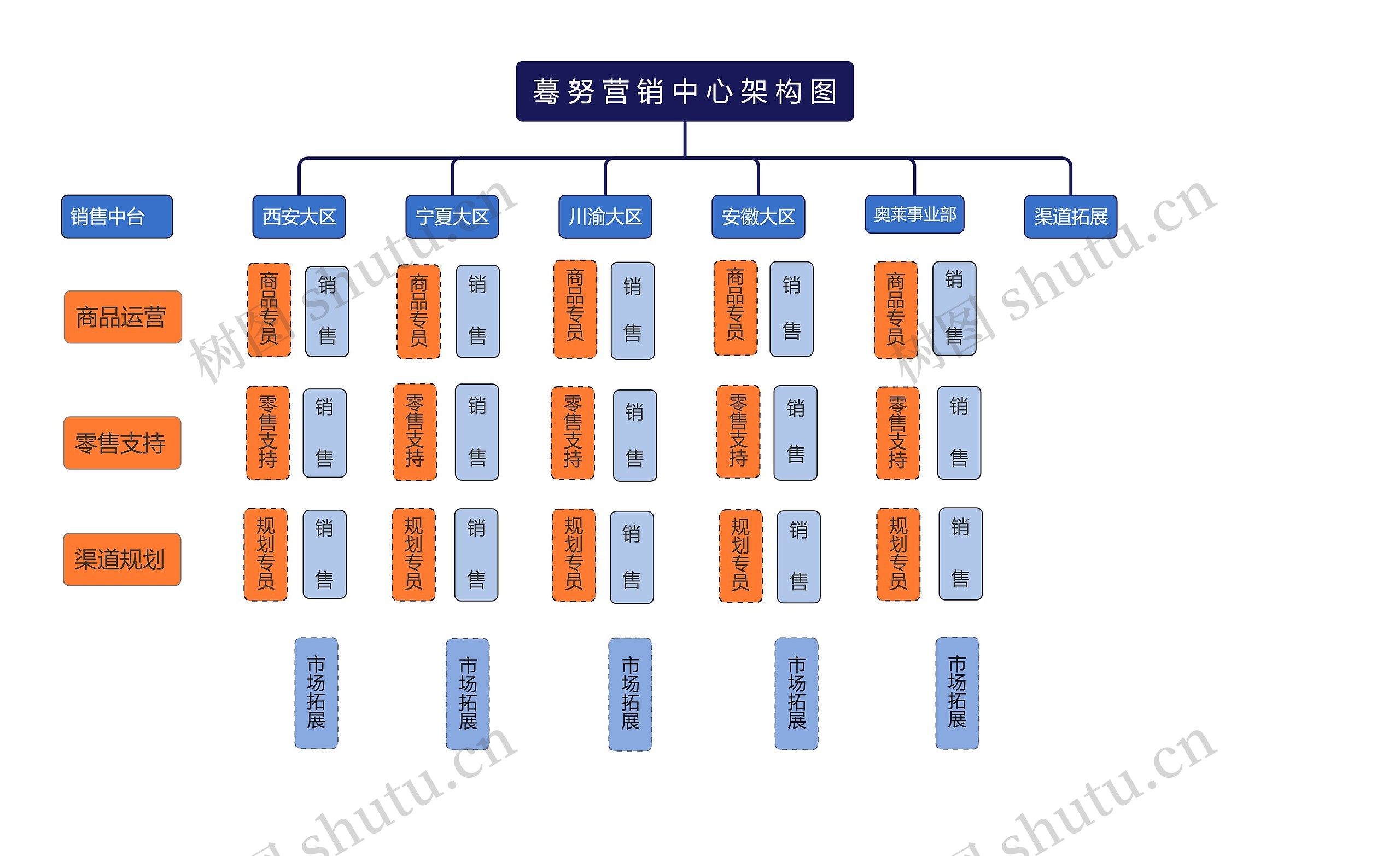 蓦努营销中心架构图思维导图