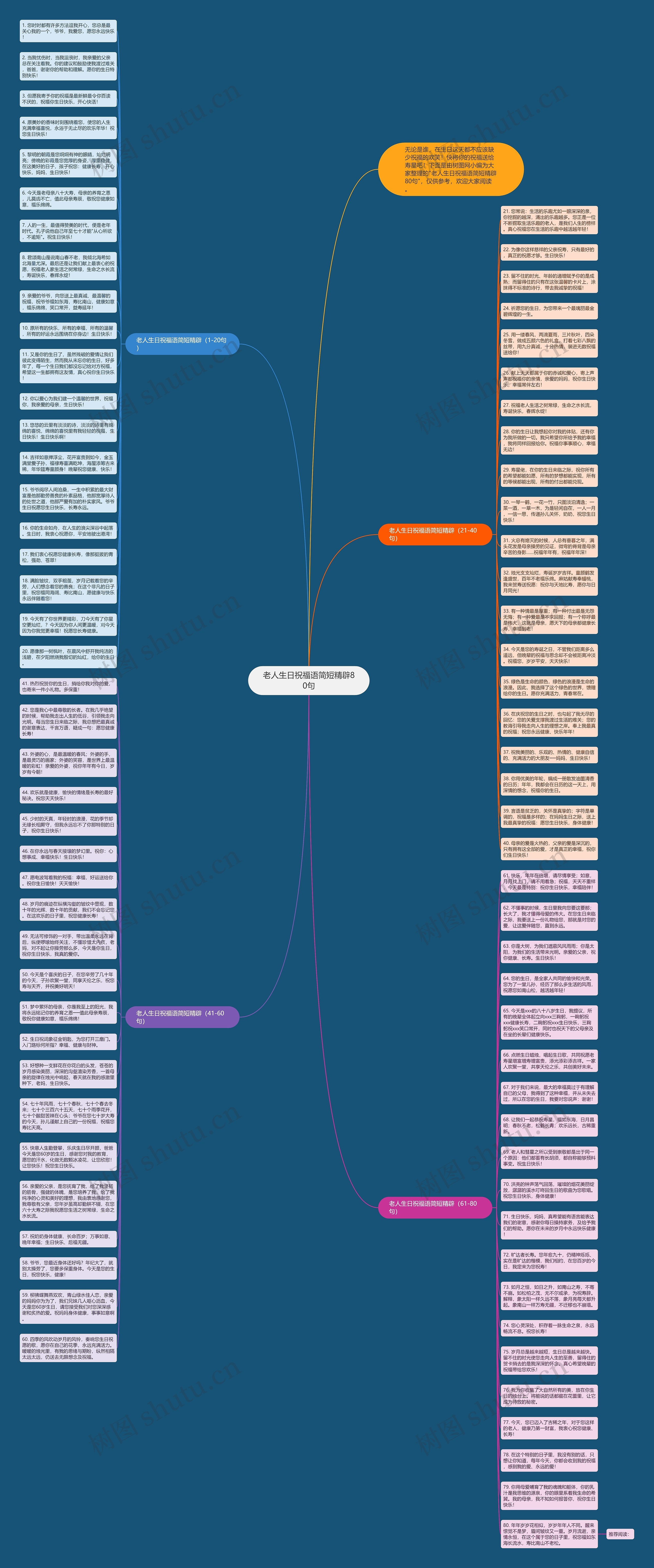 老人生日祝福语简短精辟80句思维导图