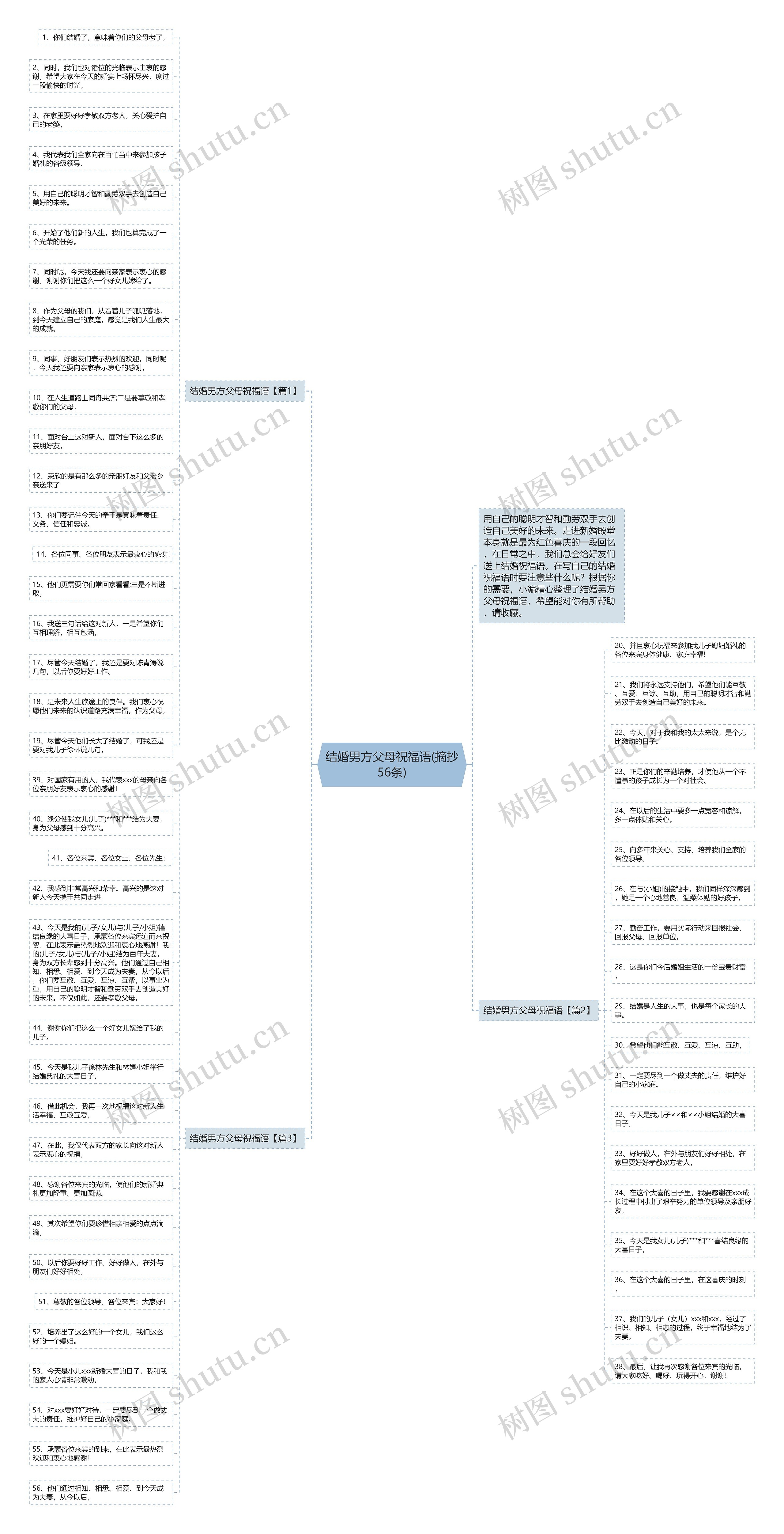 结婚男方父母祝福语(摘抄56条)思维导图