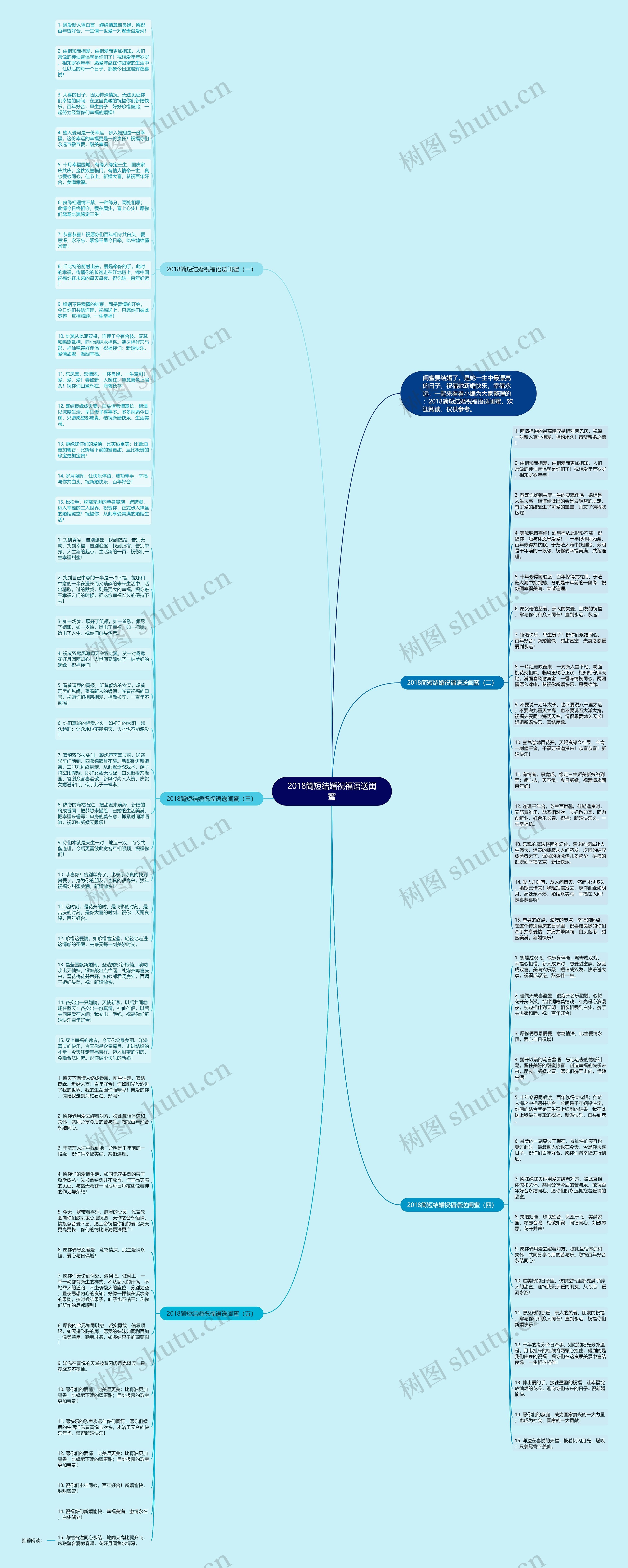 2018简短结婚祝福语送闺蜜思维导图