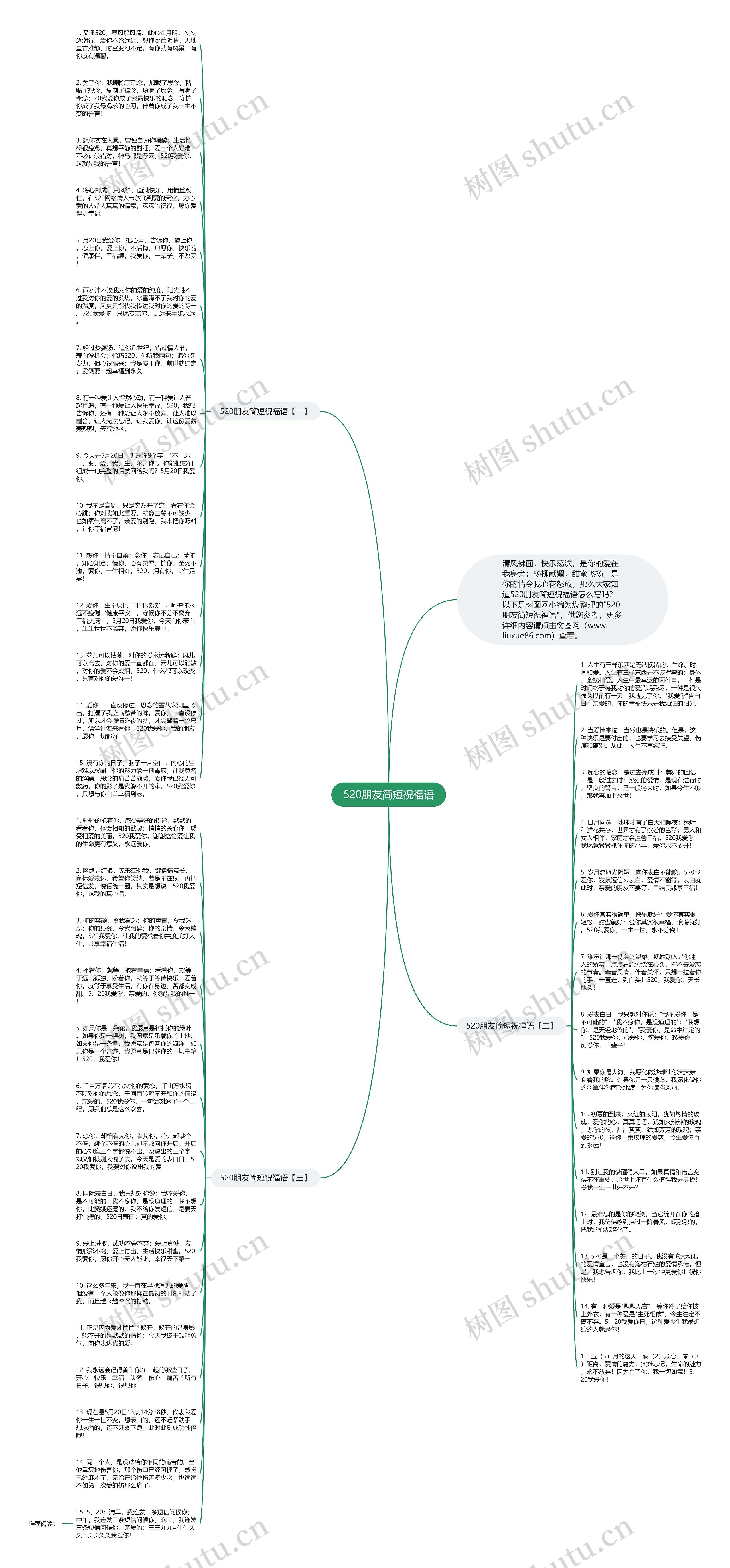 520朋友简短祝福语思维导图