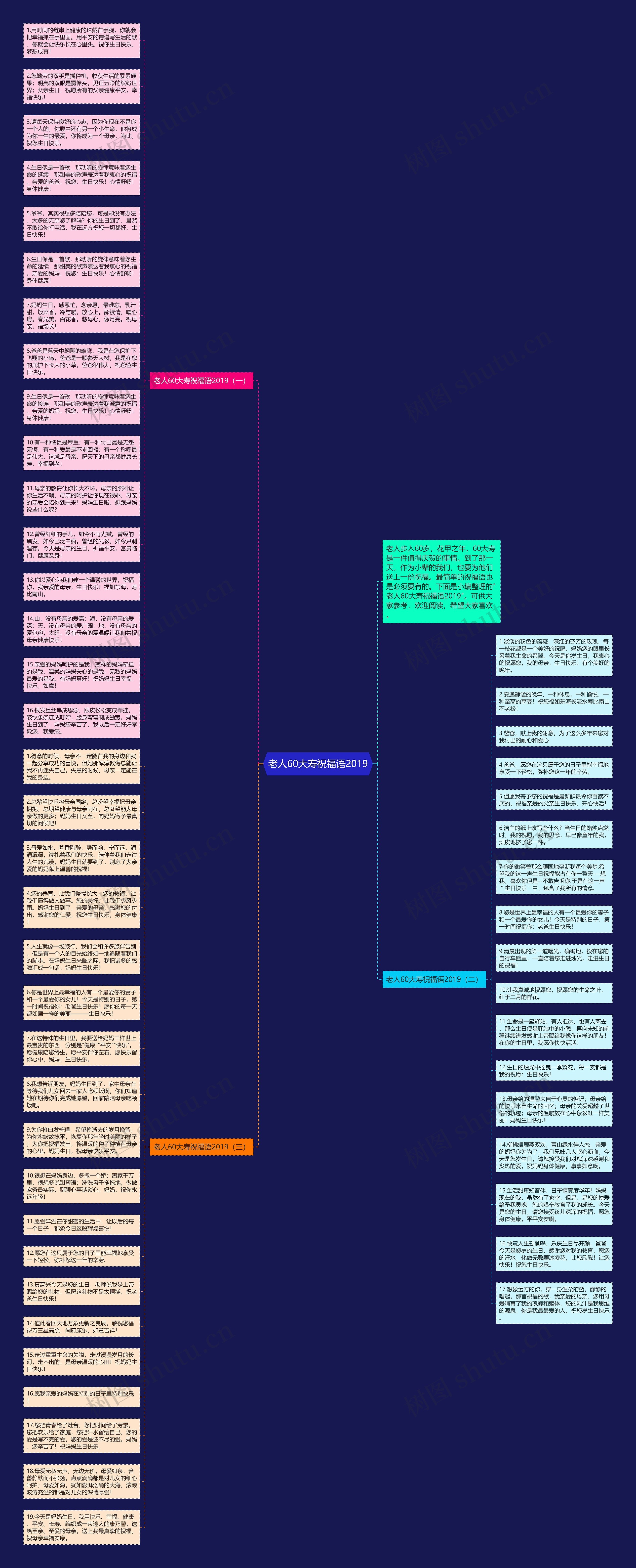 老人60大寿祝福语2019思维导图
