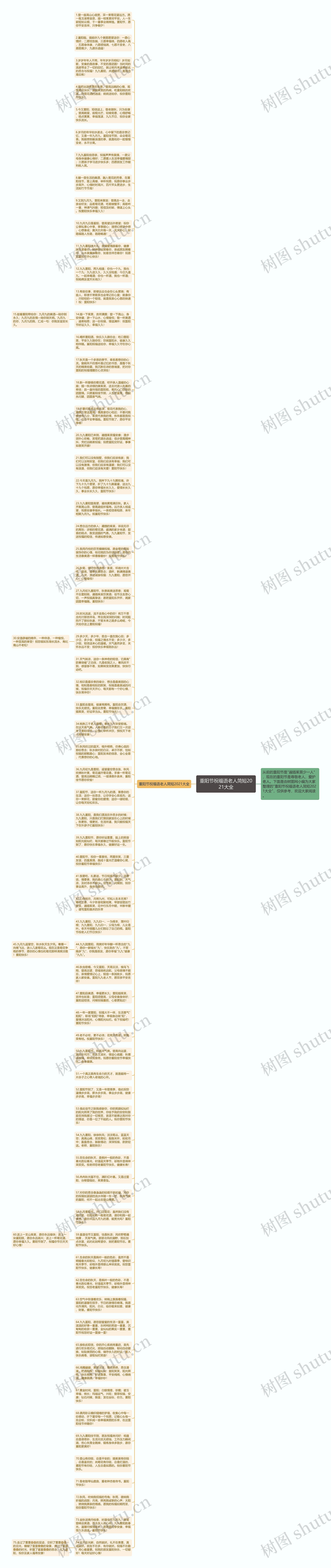 重阳节祝福语老人简短2021大全思维导图