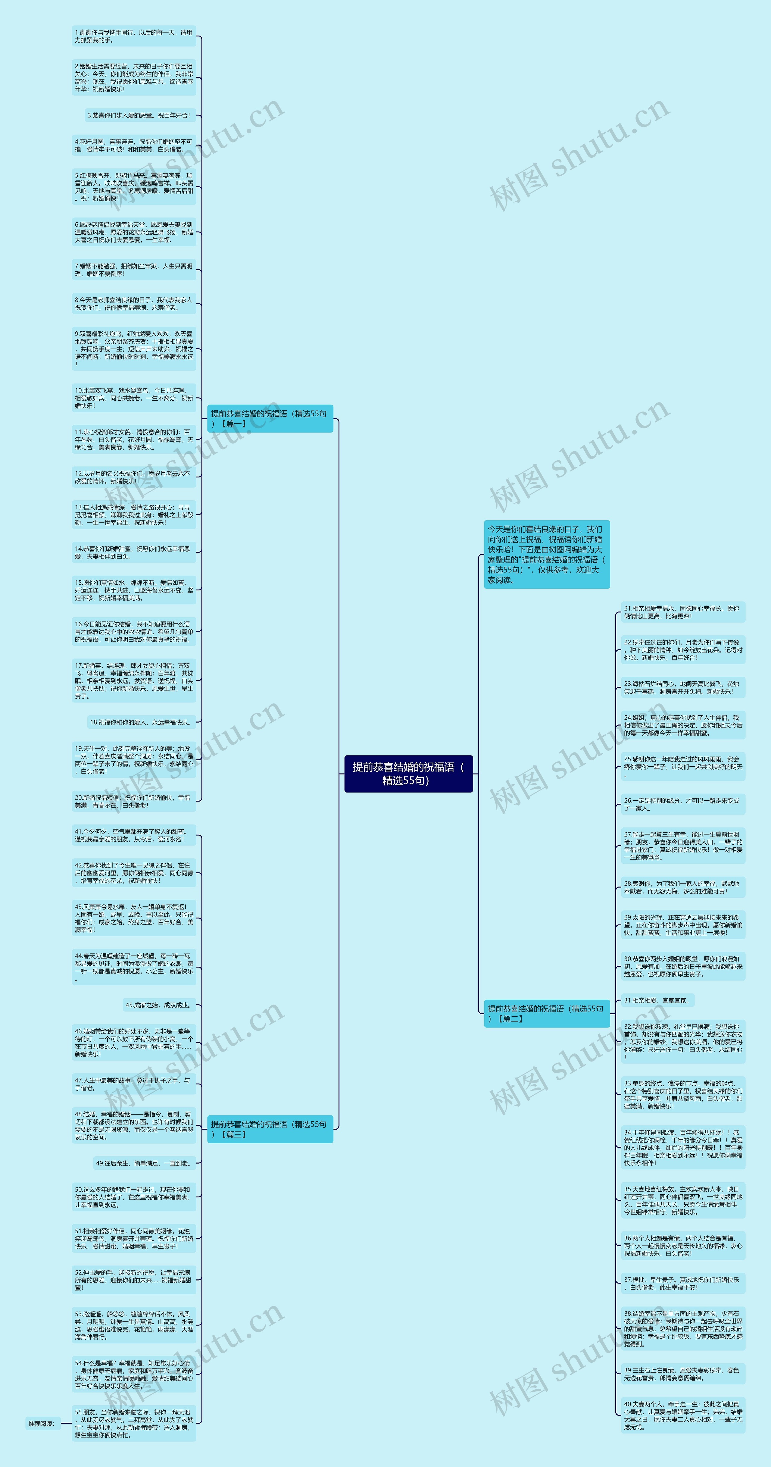 提前恭喜结婚的祝福语（精选55句）思维导图