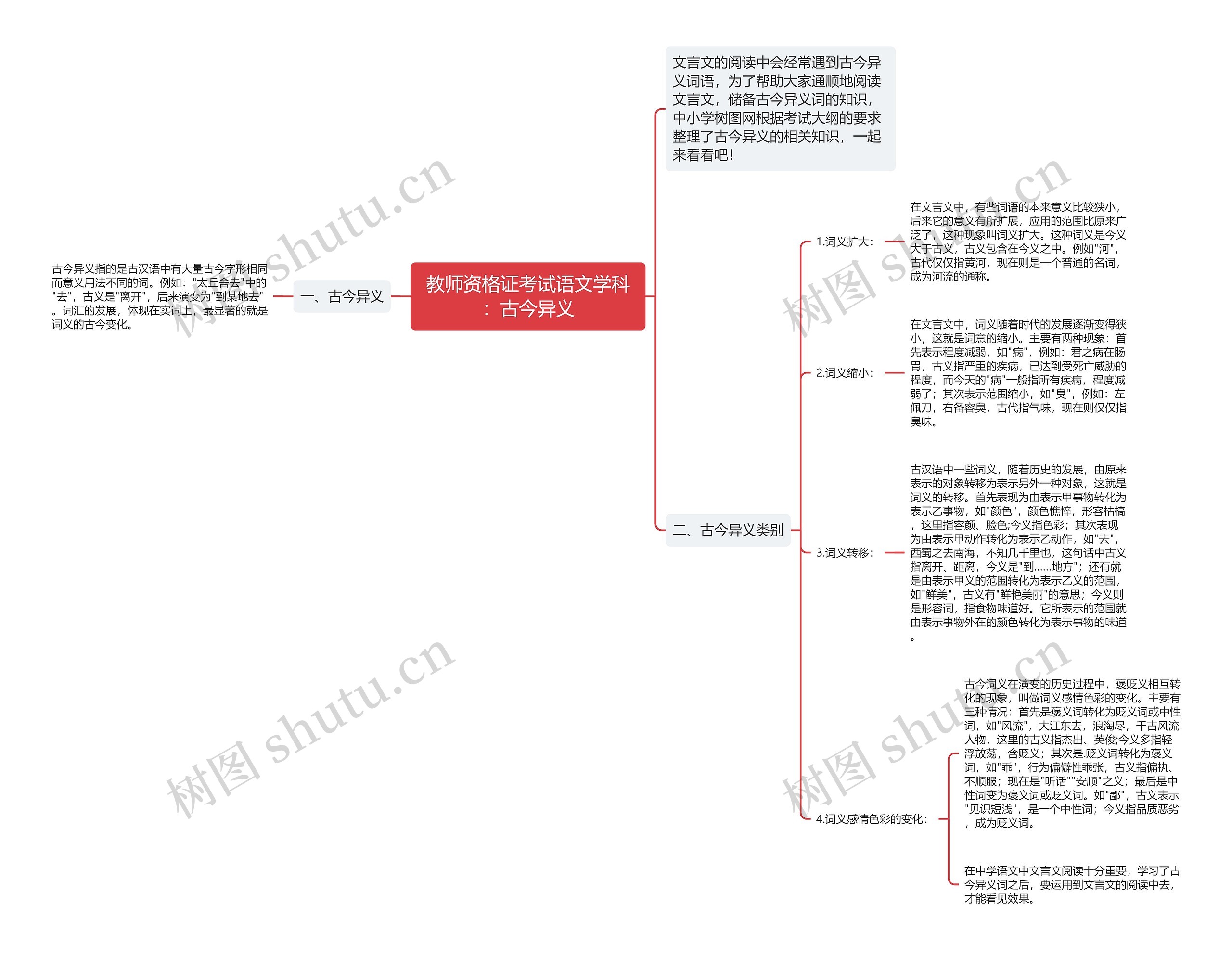 教师资格证考试语文学科：古今异义思维导图