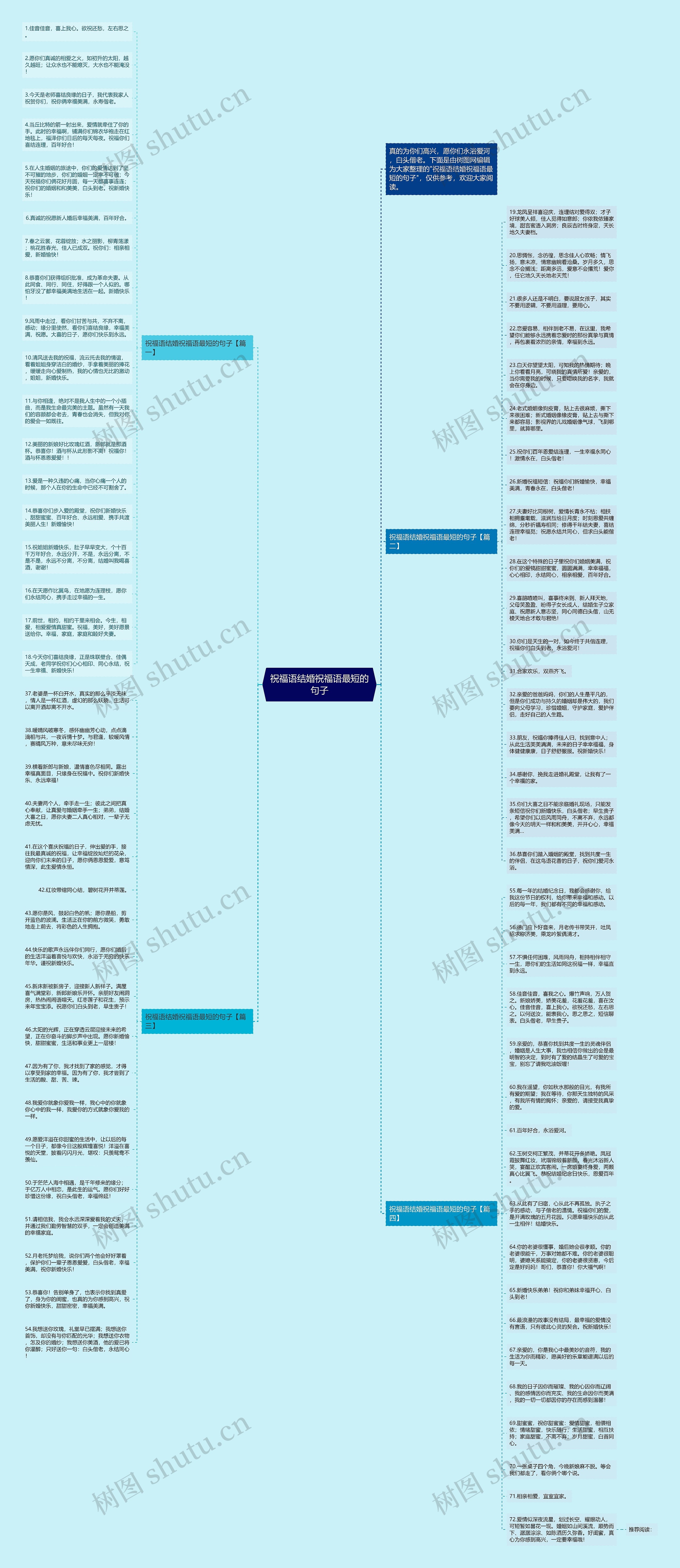 祝福语结婚祝福语最短的句子思维导图