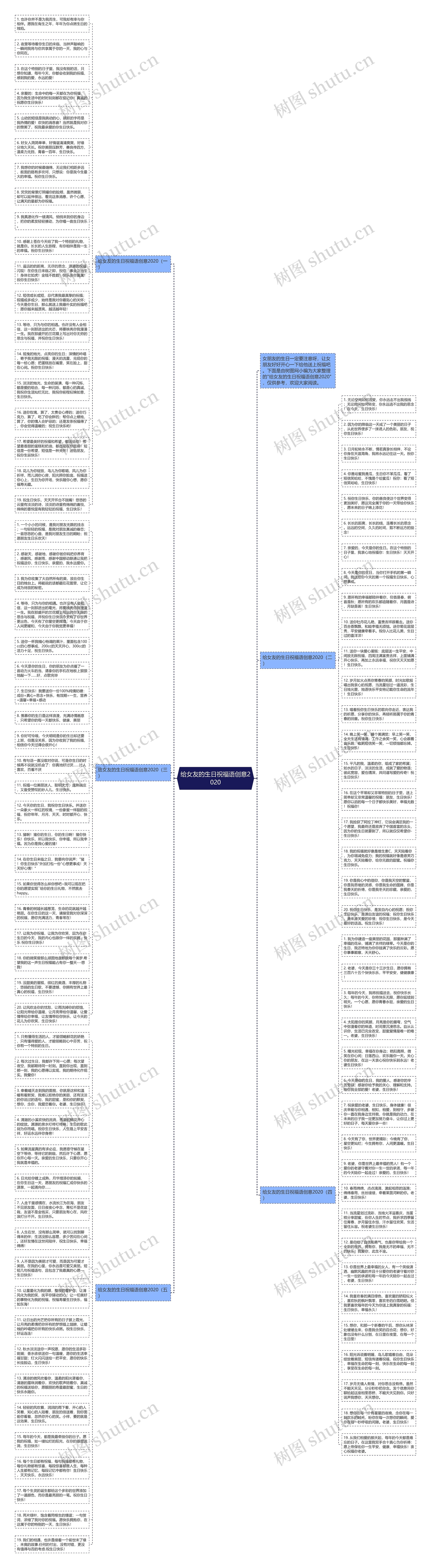 给女友的生日祝福语创意2020思维导图