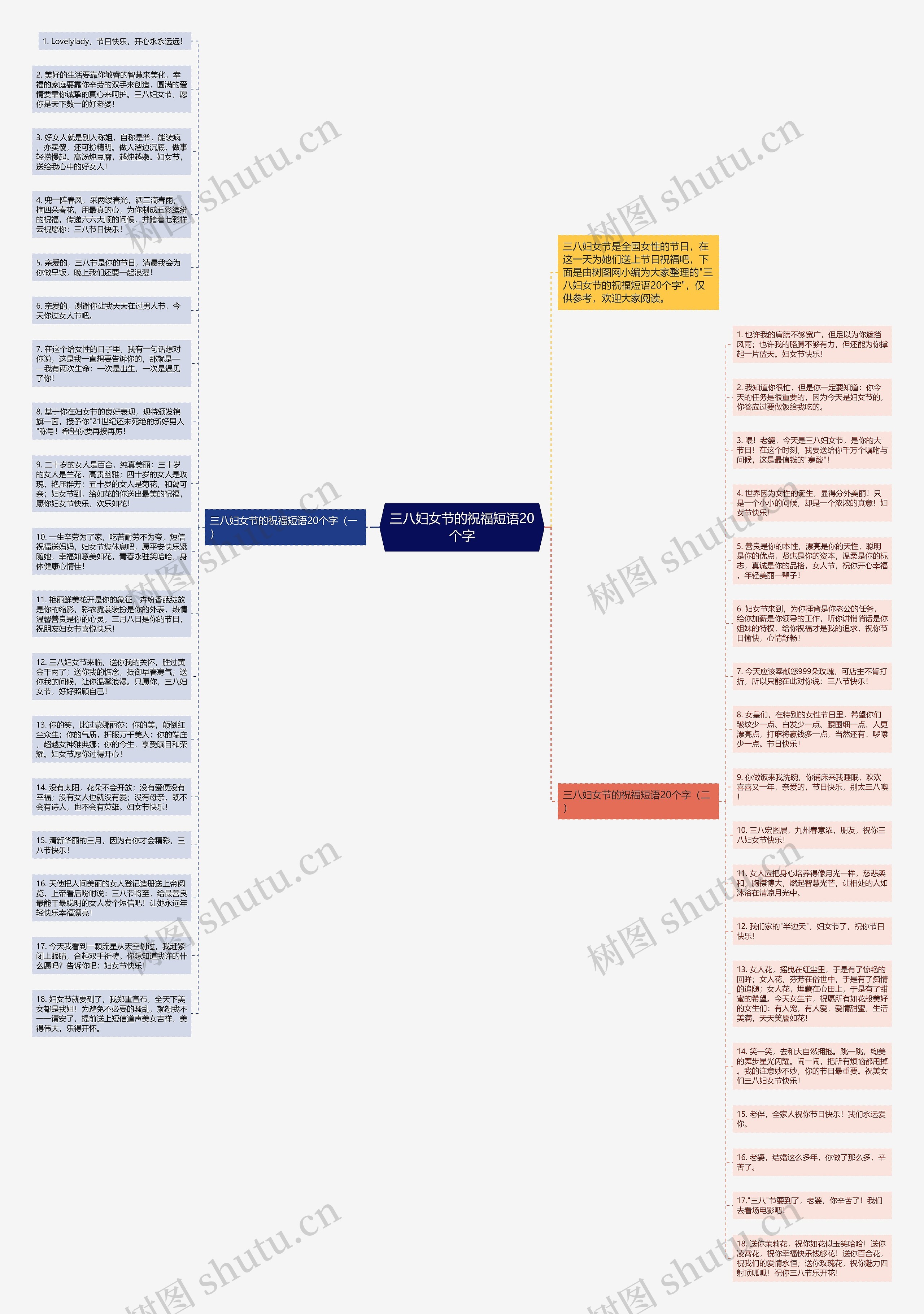 三八妇女节的祝福短语20个字思维导图