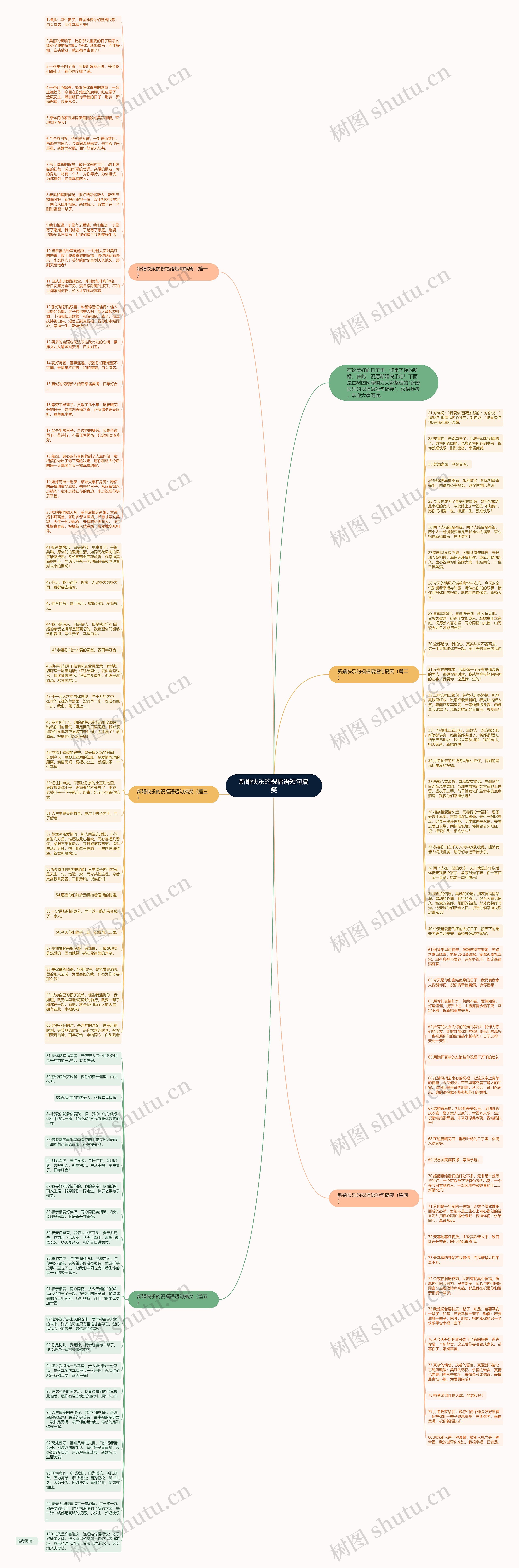 新婚快乐的祝福语短句搞笑思维导图