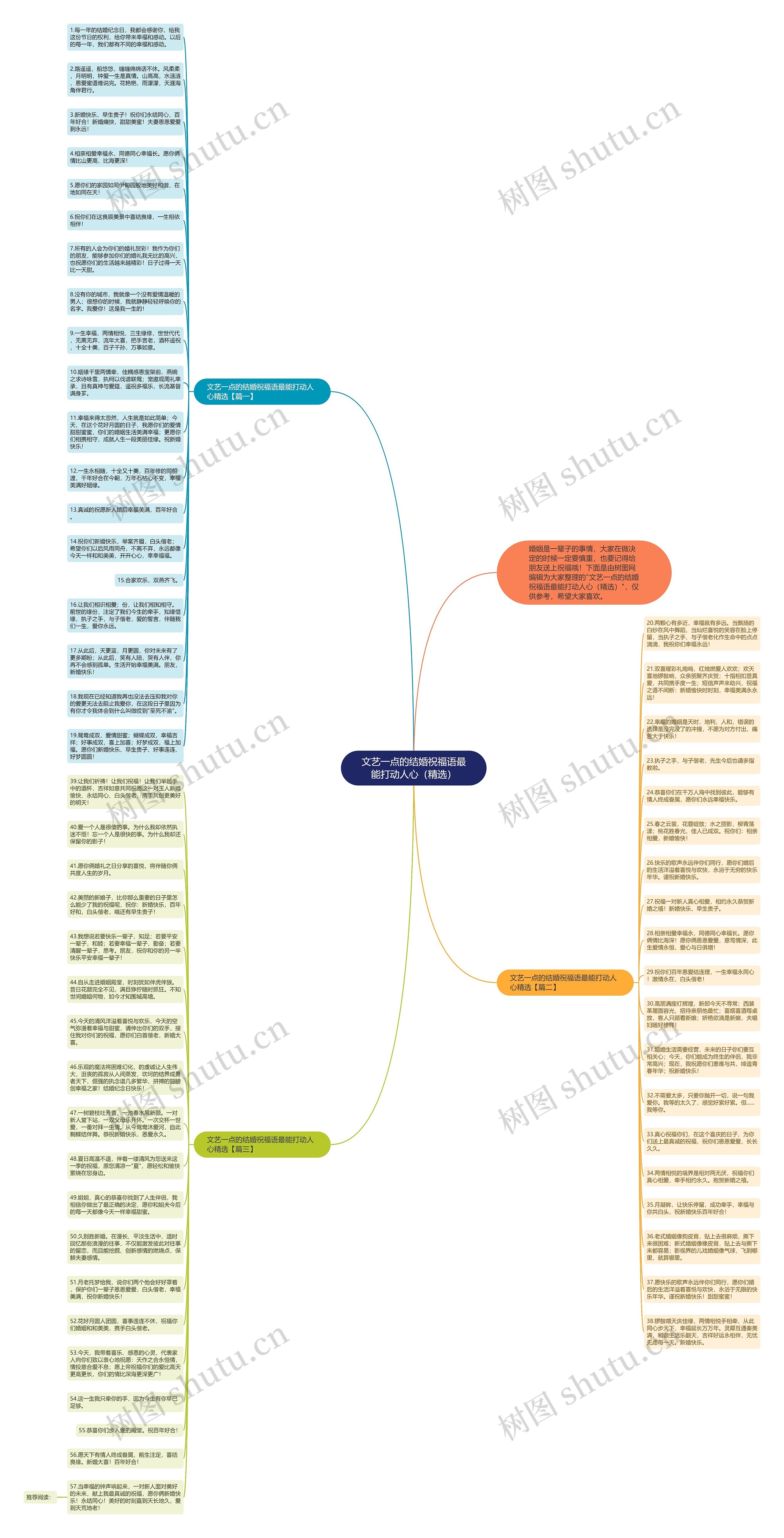 文艺一点的结婚祝福语最能打动人心（精选）思维导图