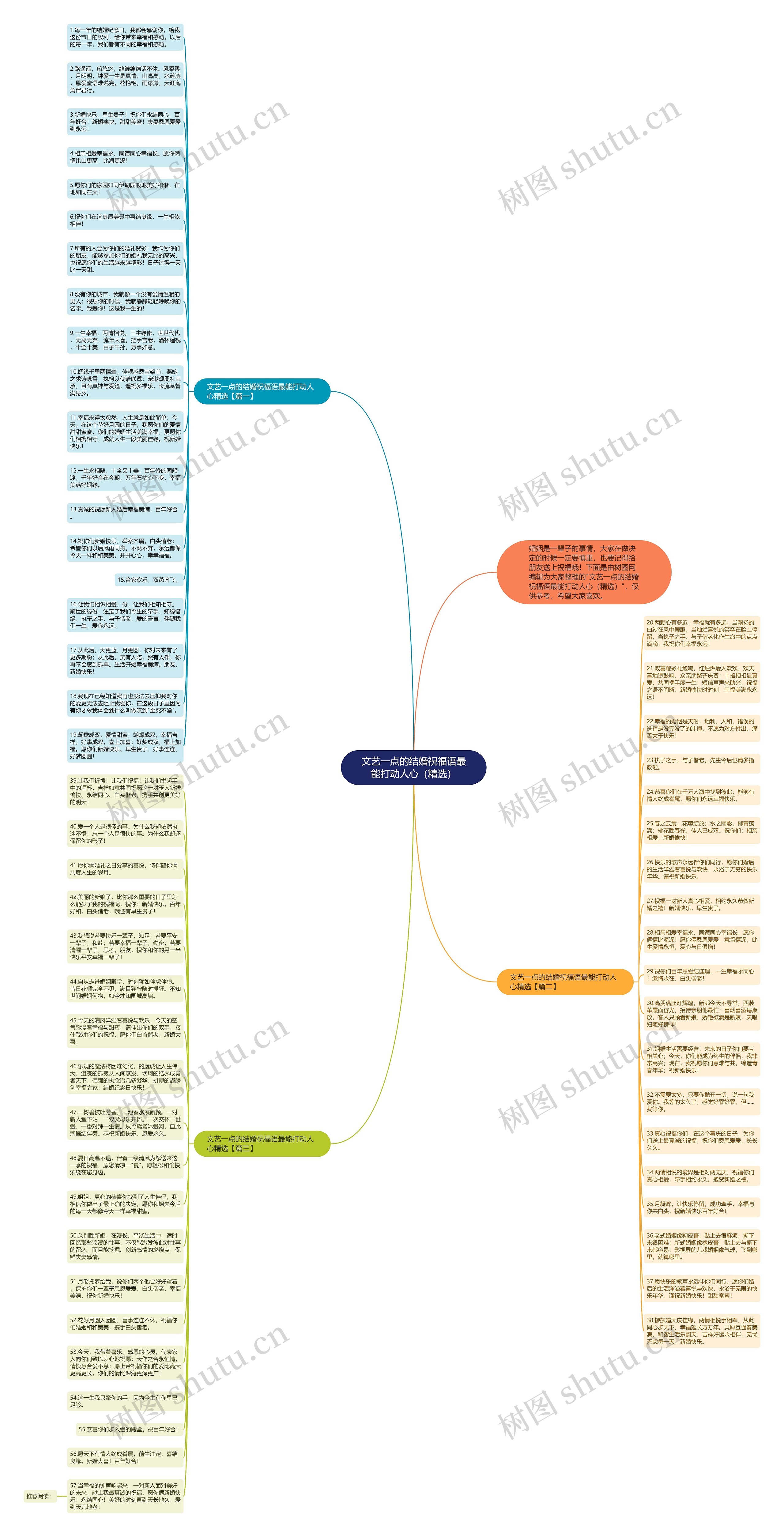 文艺一点的结婚祝福语最能打动人心(精选)思维导图高清图 文艺一点的结婚祝福语最能打动人心(精选)思维导图