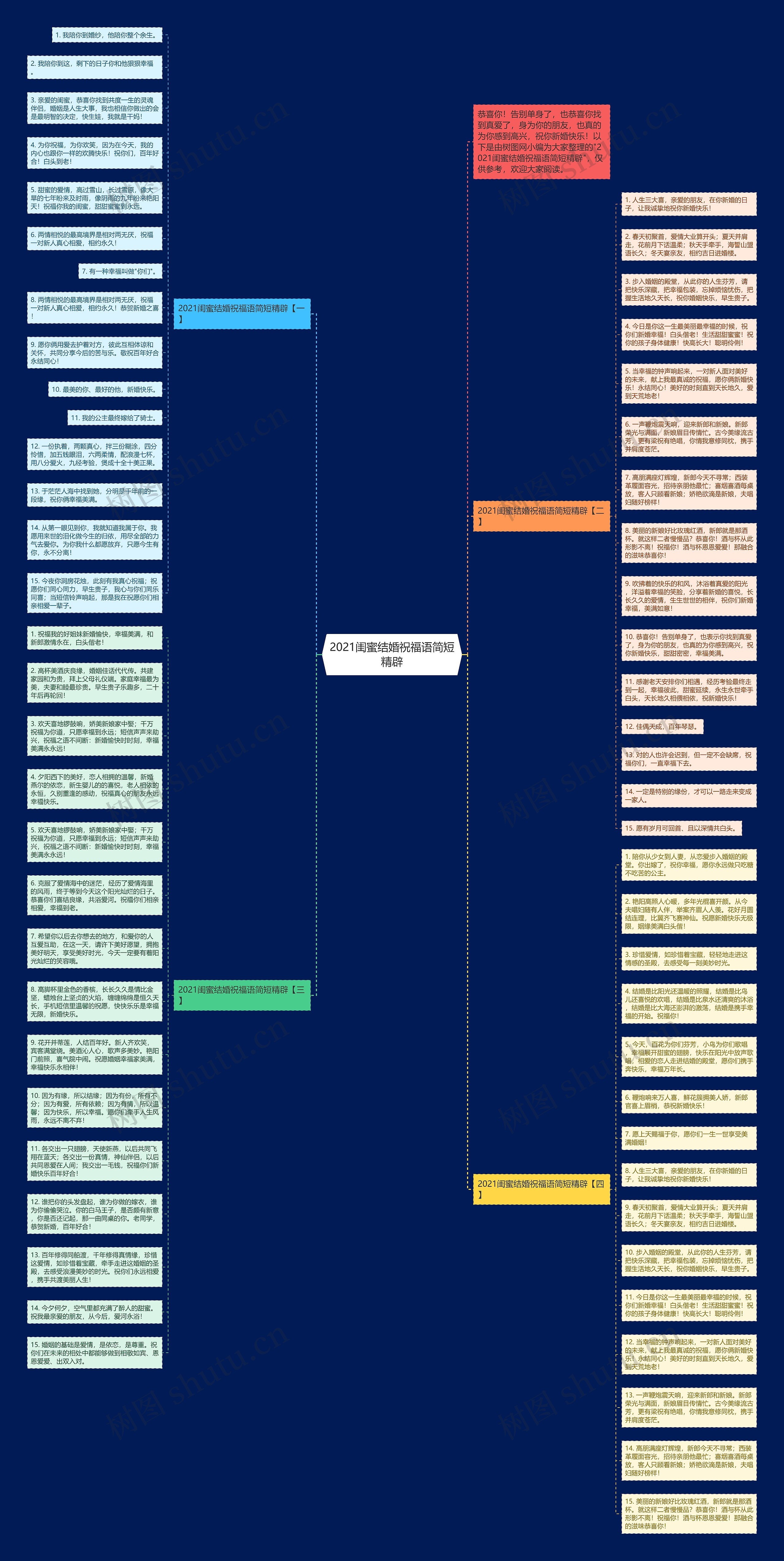 2021闺蜜结婚祝福语简短精辟思维导图
