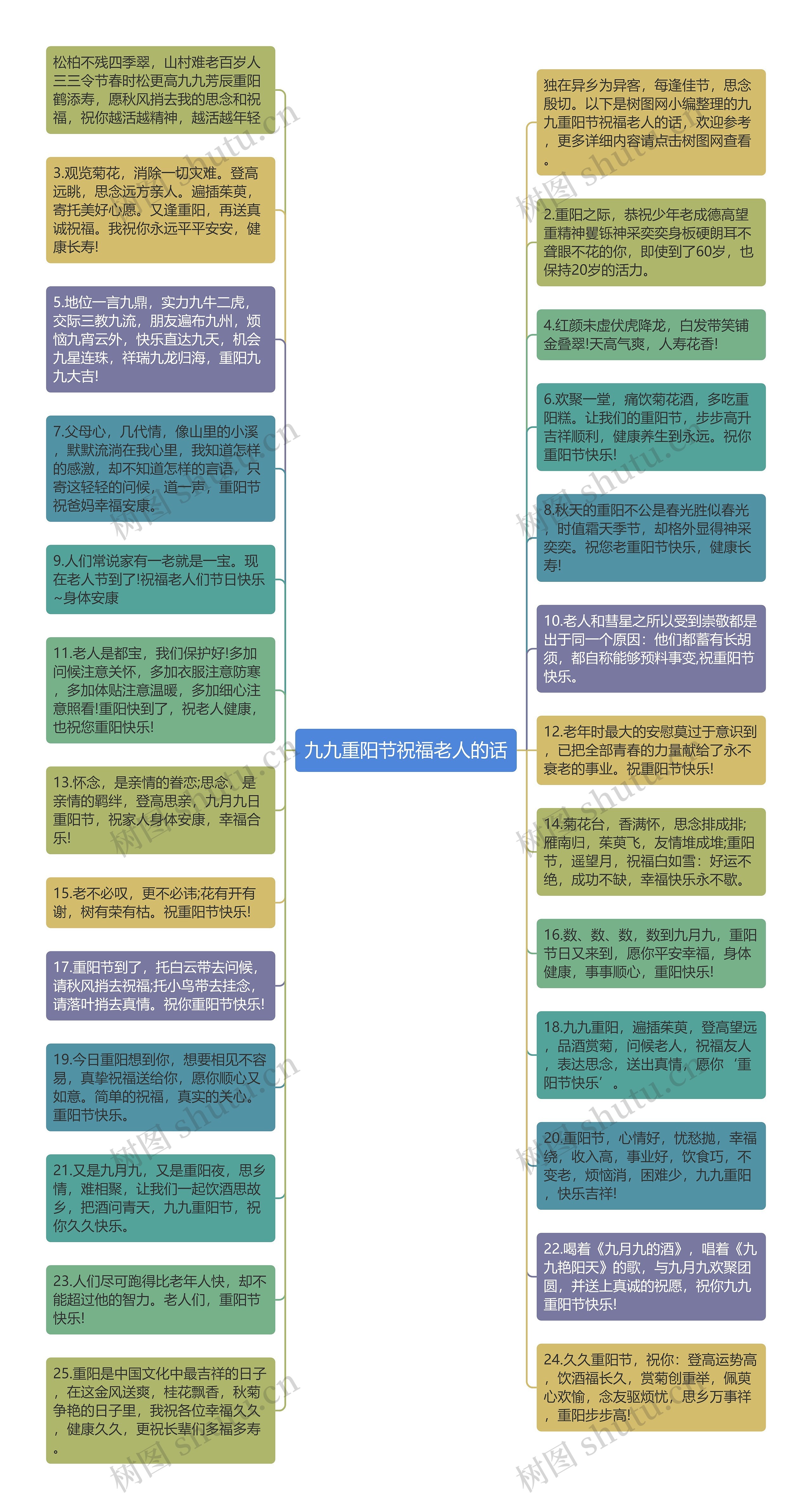 九九重阳节祝福老人的话思维导图