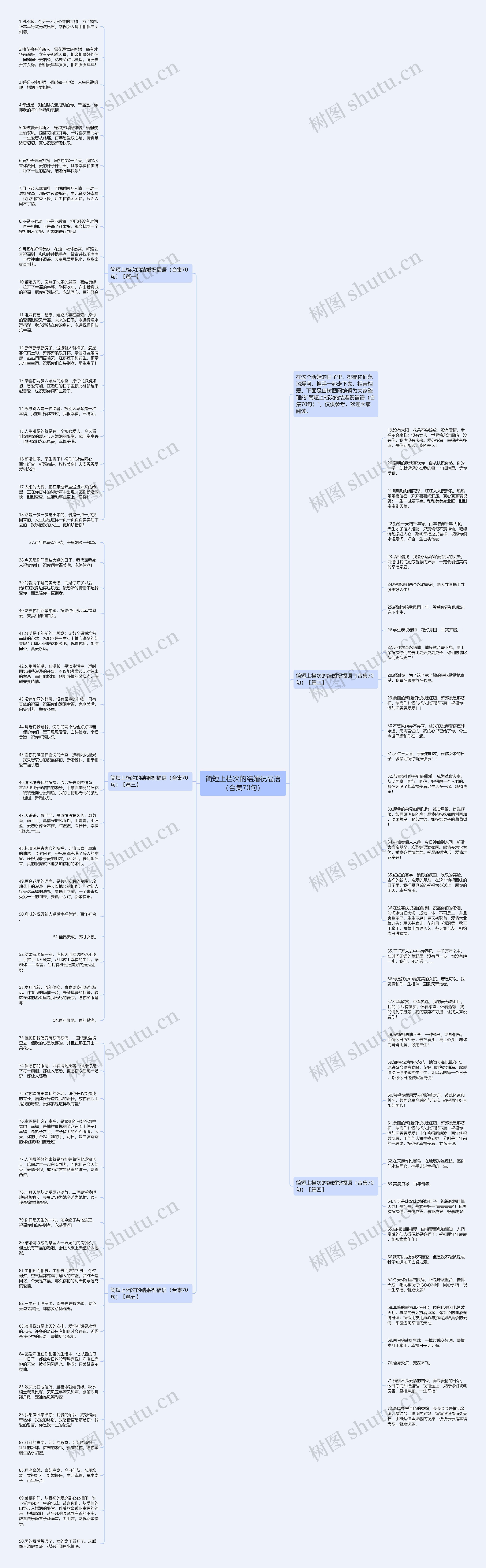 简短上档次的结婚祝福语（合集70句）思维导图