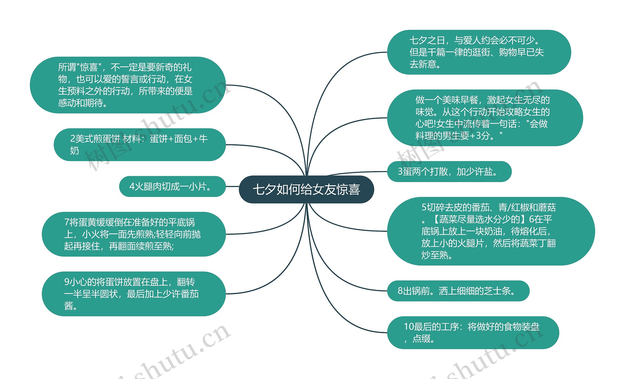 七夕如何给女友惊喜思维导图