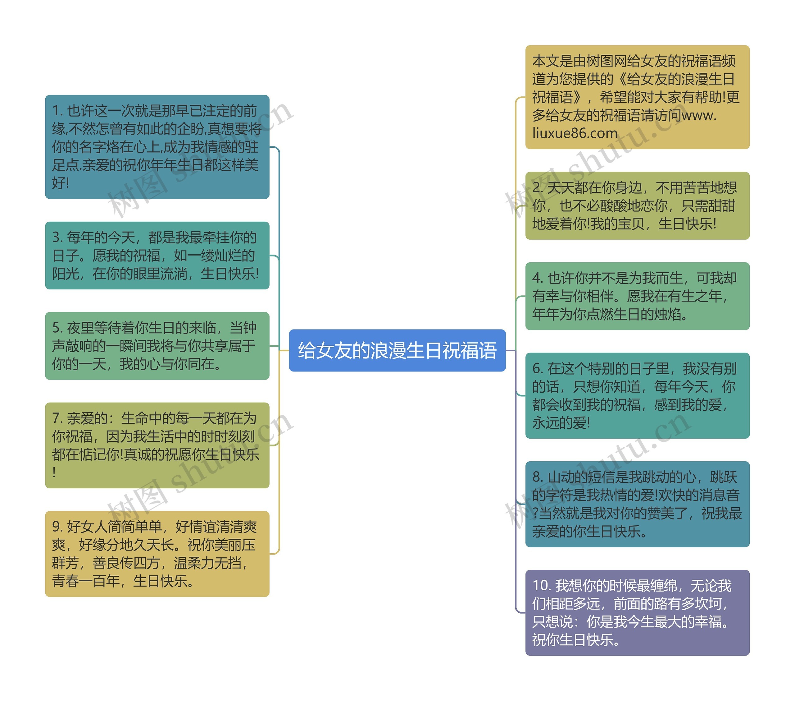 给女友的浪漫生日祝福语思维导图