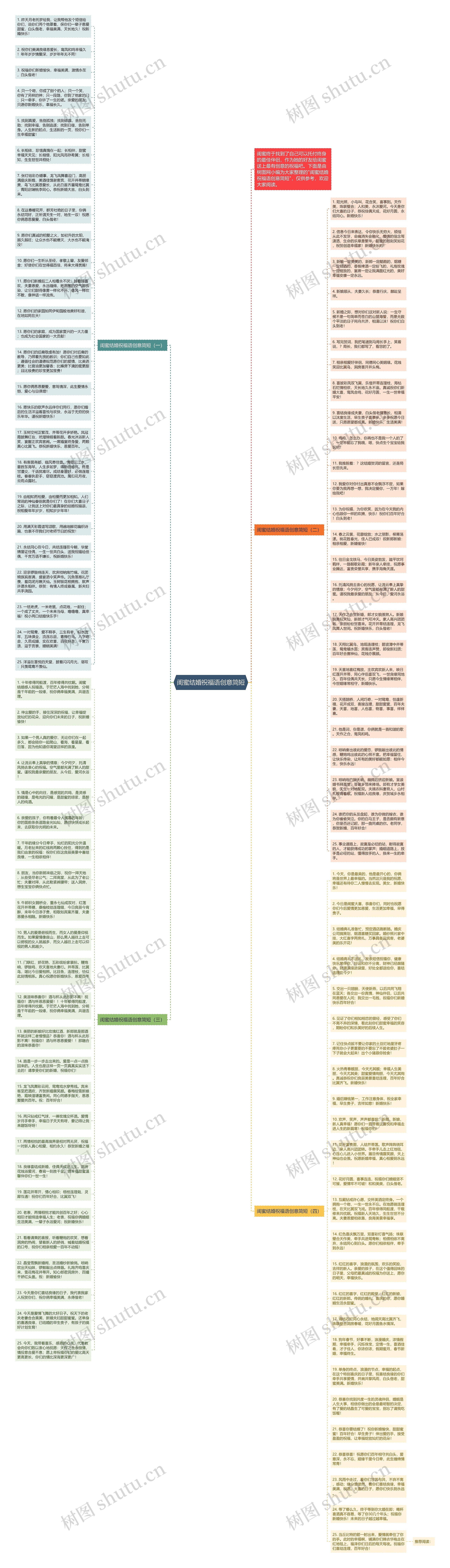 闺蜜结婚祝福语创意简短思维导图