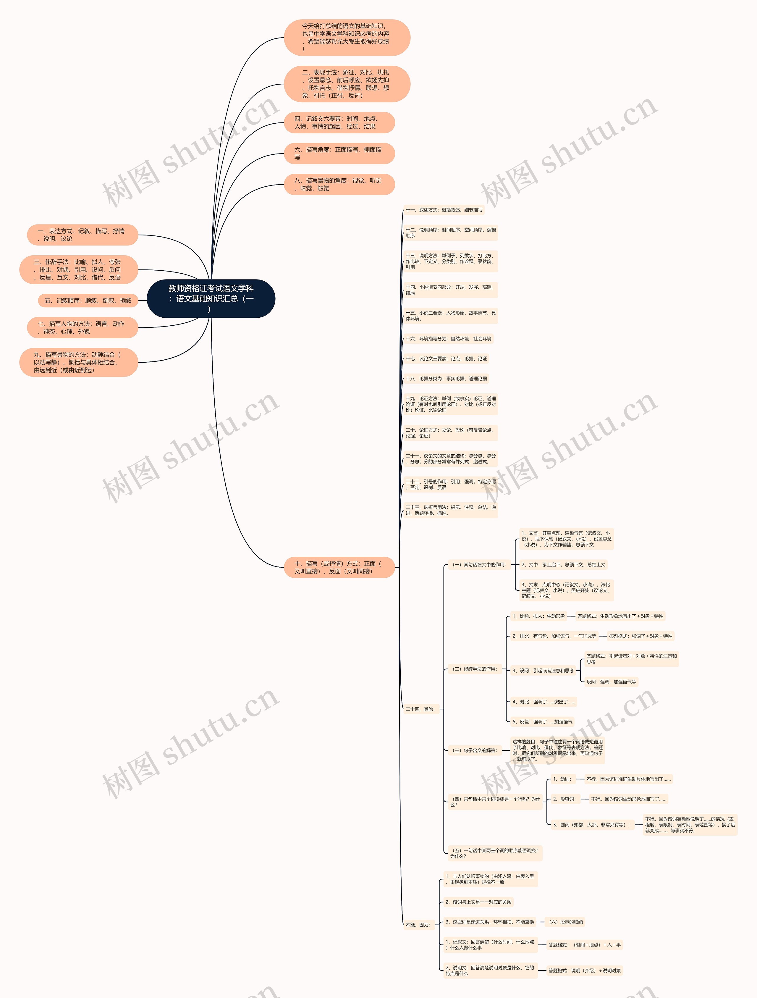 教师资格证考试语文学科：语文基础知识汇总（一）思维导图